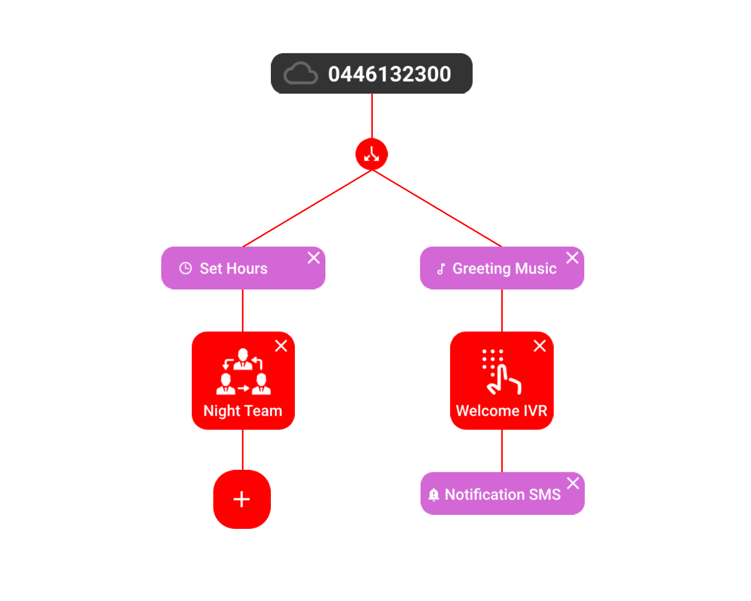 Customize Call Routing