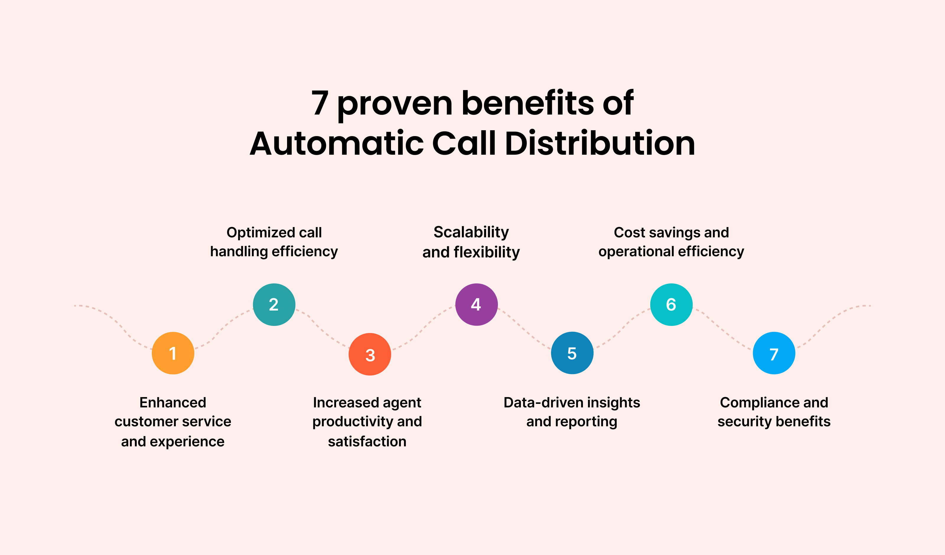 7 Proven Benefits of Automatic Call Distribution: