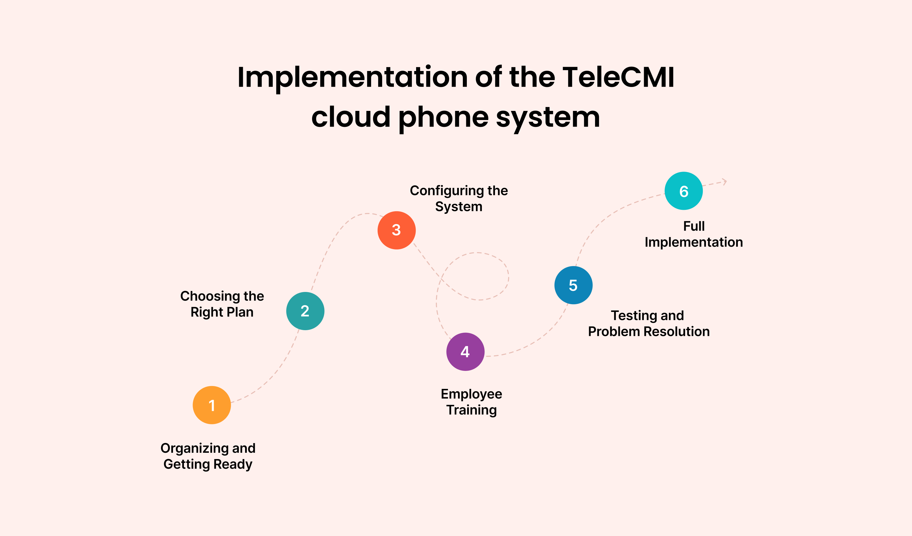 Implementation of the TeleCMI Cloud Phone System: