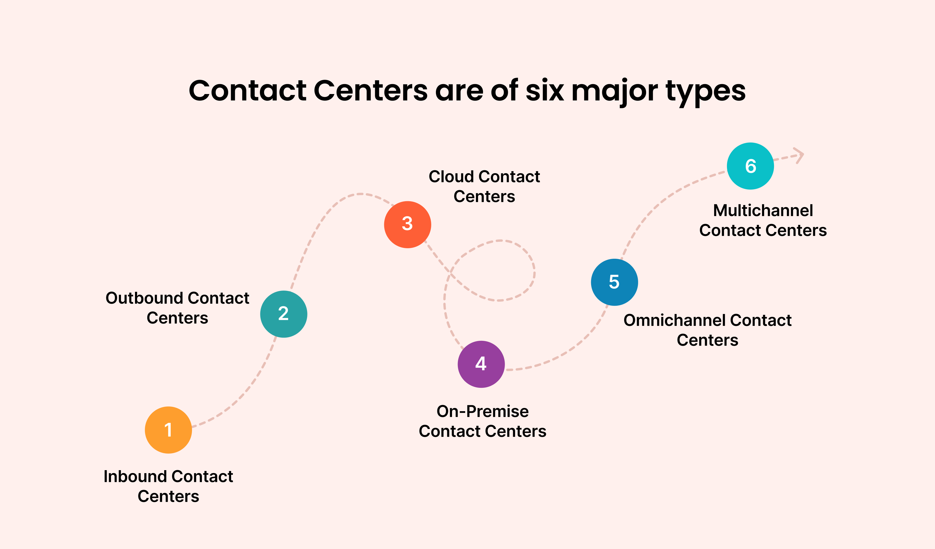 Contact Centers are of six major types:
