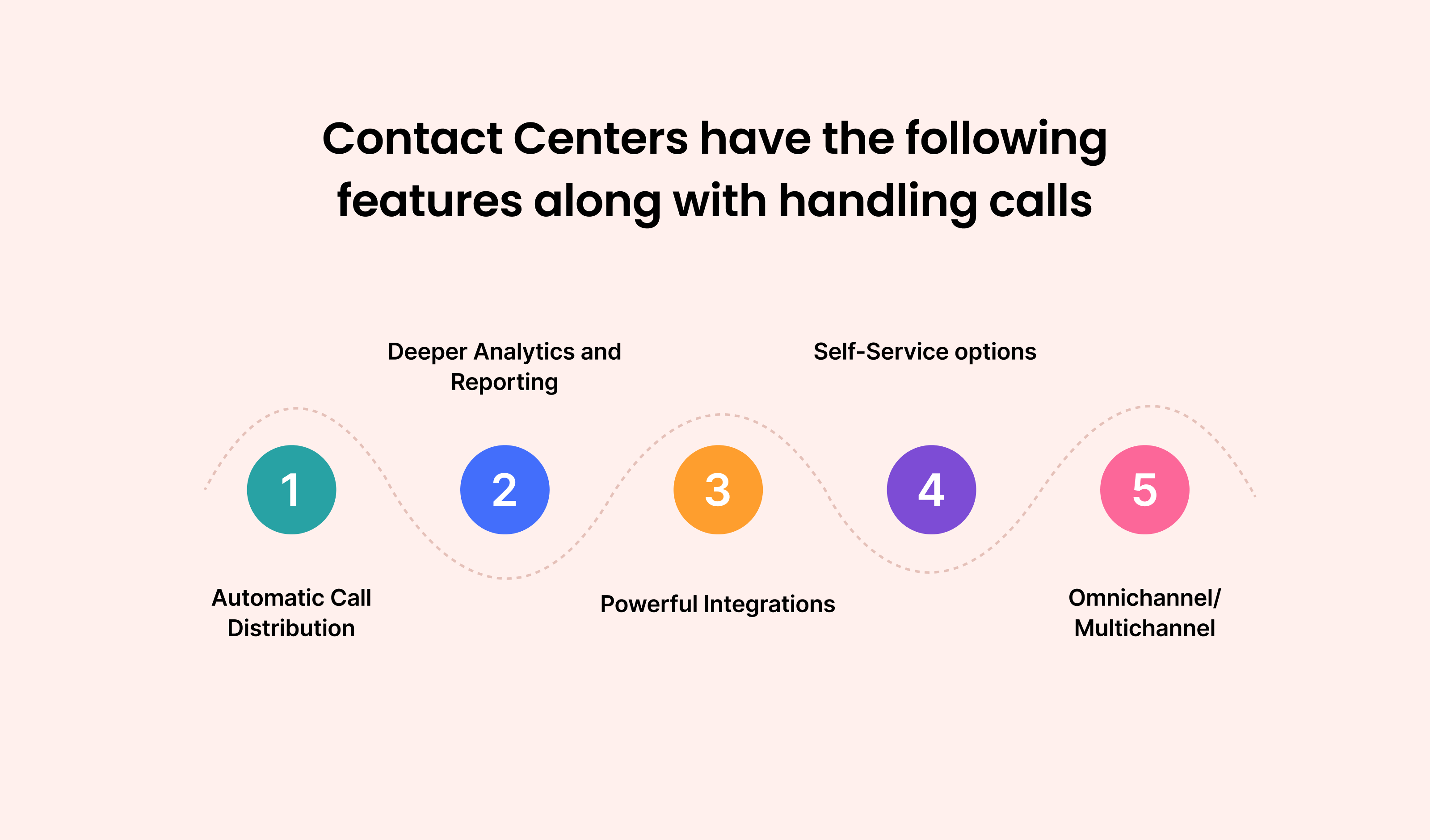 Contact Centers have the following features along with handling calls: