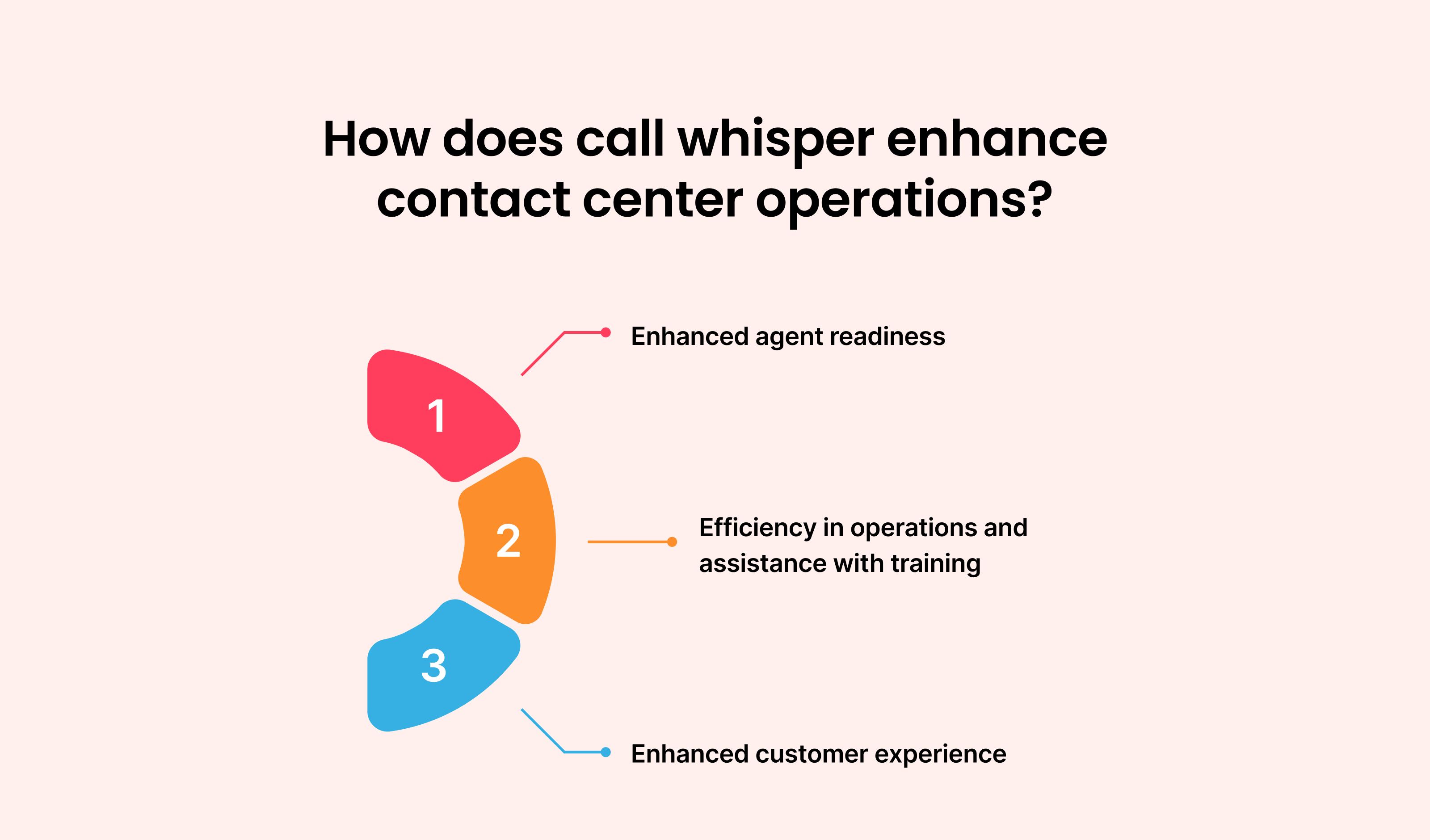 How does Call Whisper enhance Contact Center Operations?