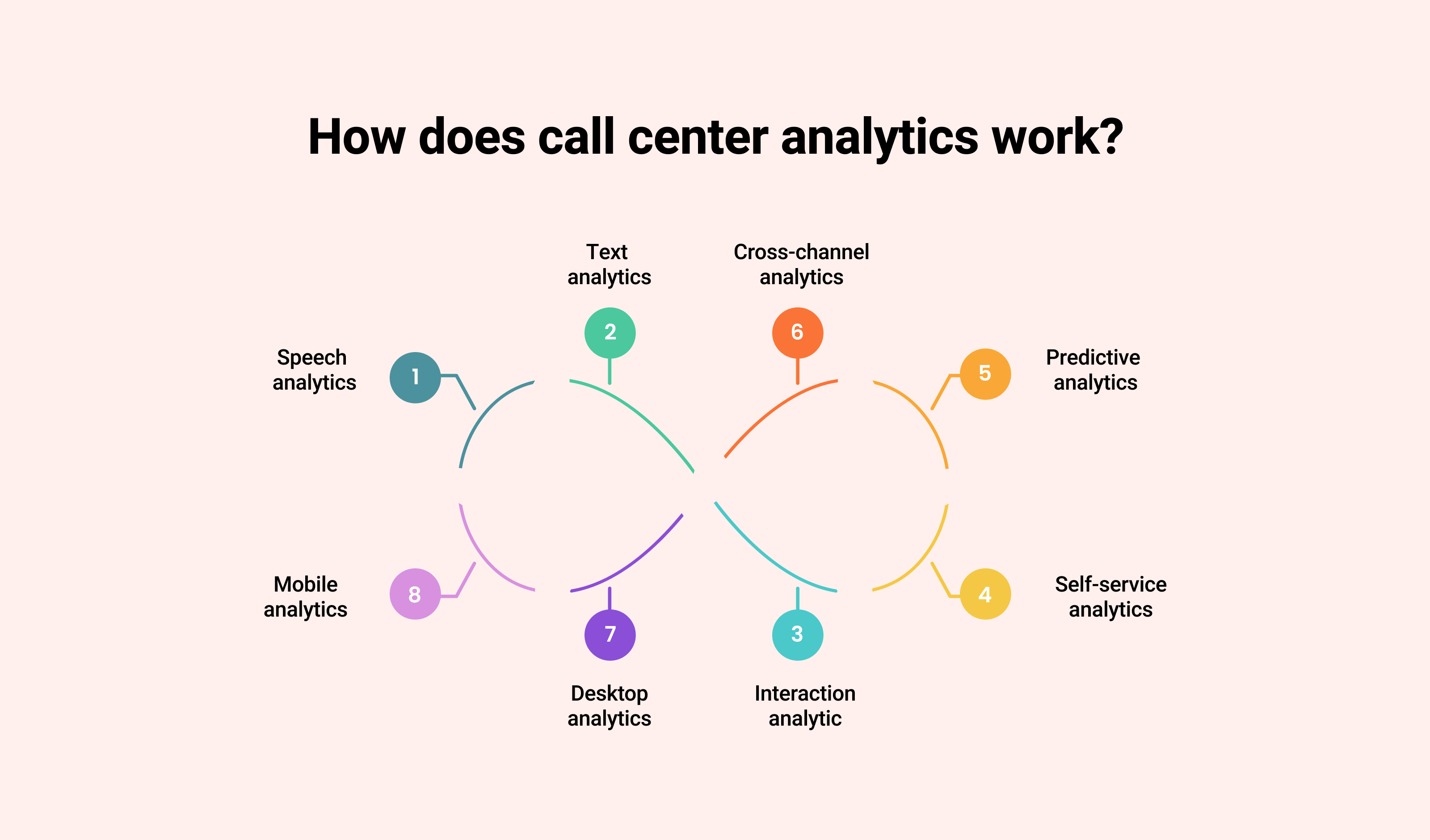 How Does Call Center Analytics Work?
