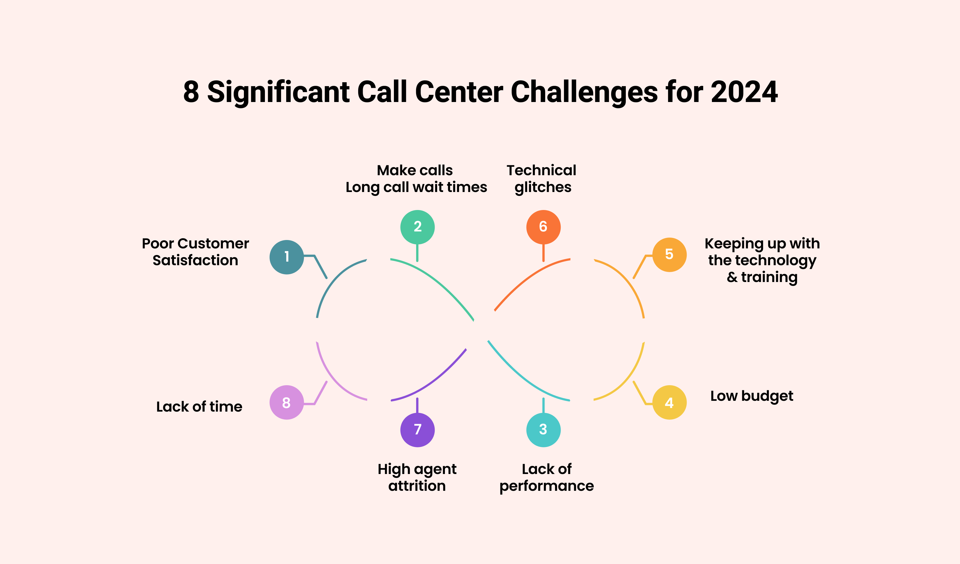 8 Significant Call Center Challenges for 2024:
