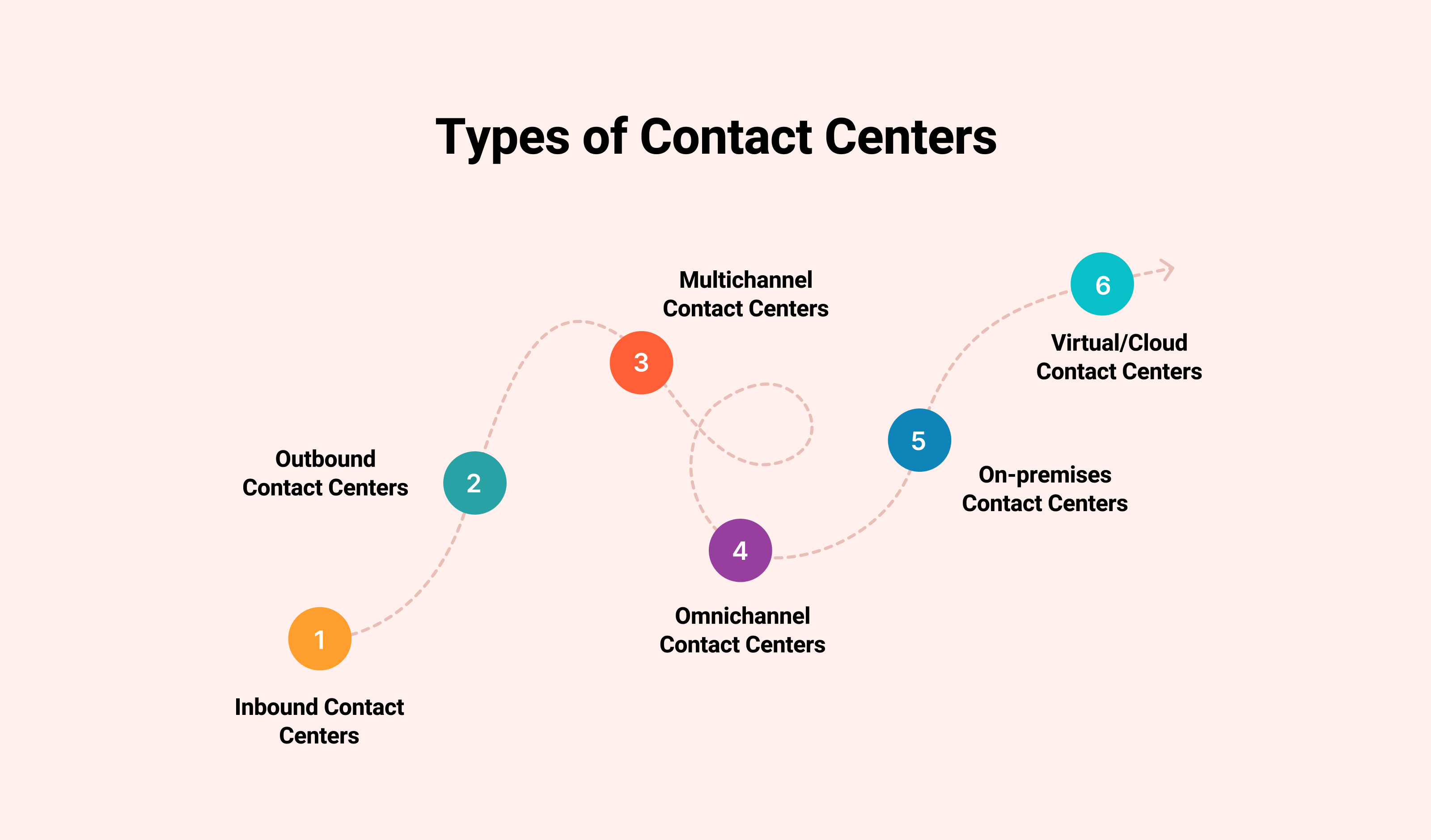 Types of Contact Centers:
