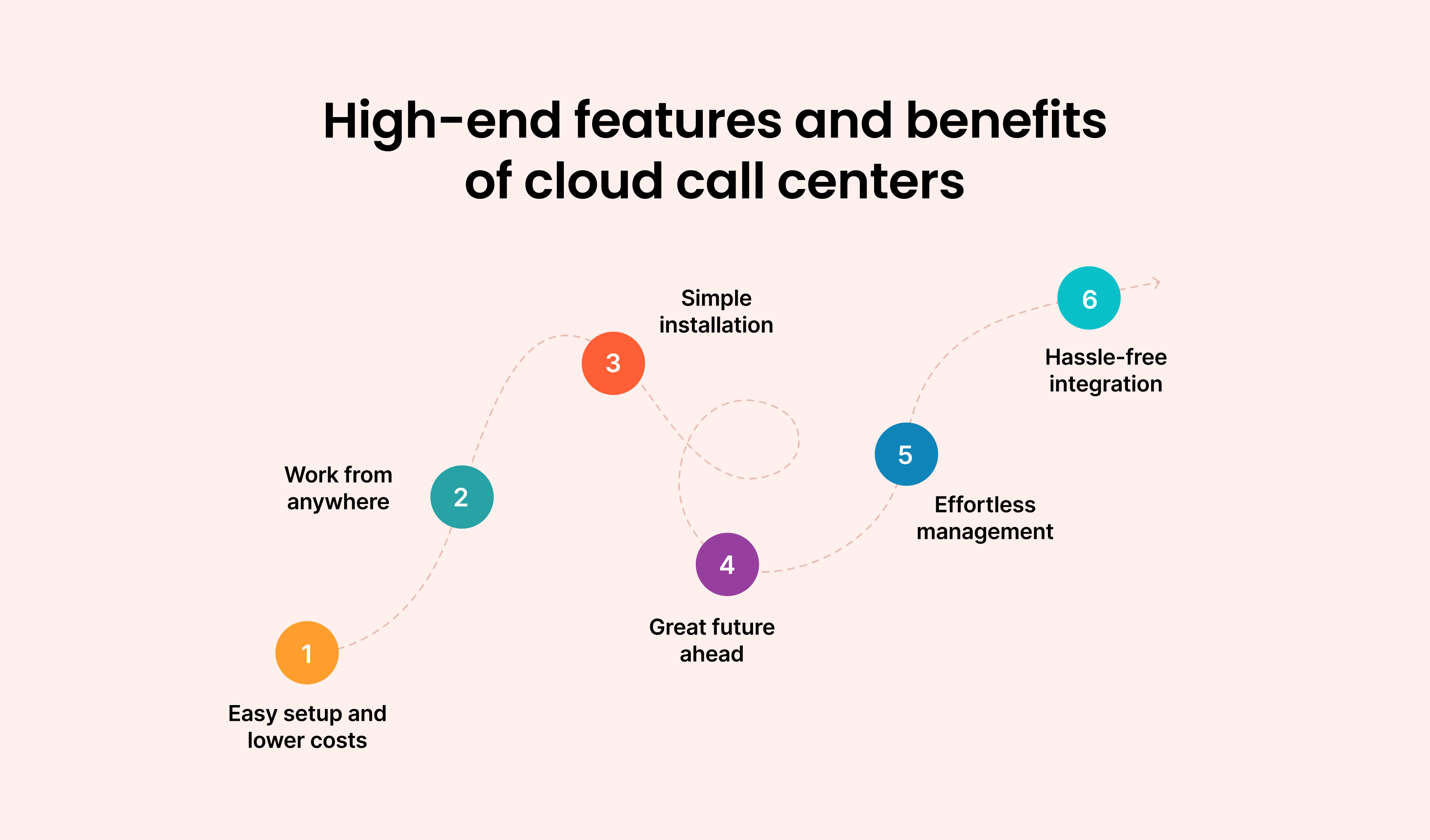 High-end features and Benefits of Cloud Call Centers