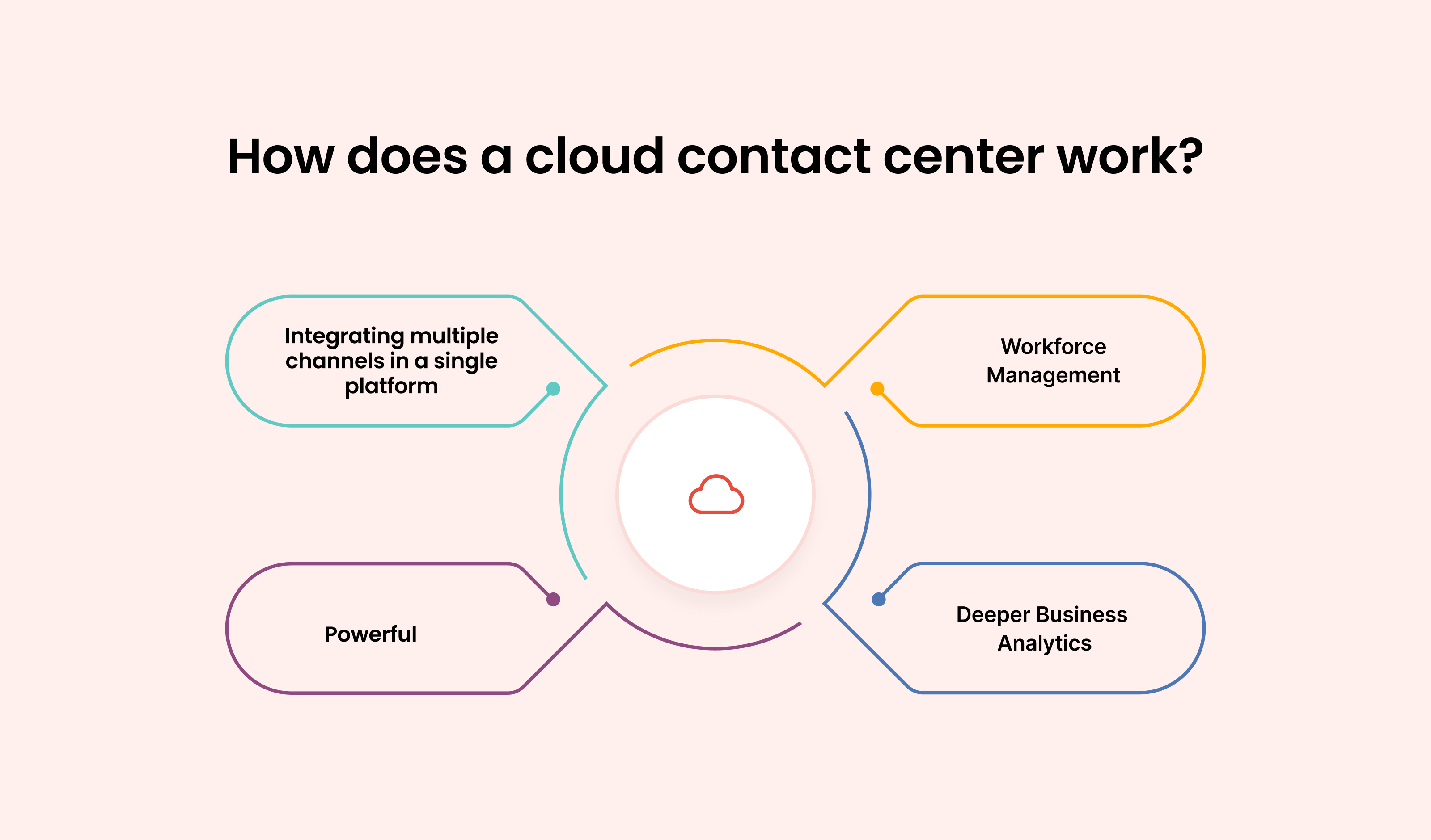 How does a Cloud Contact Center work?