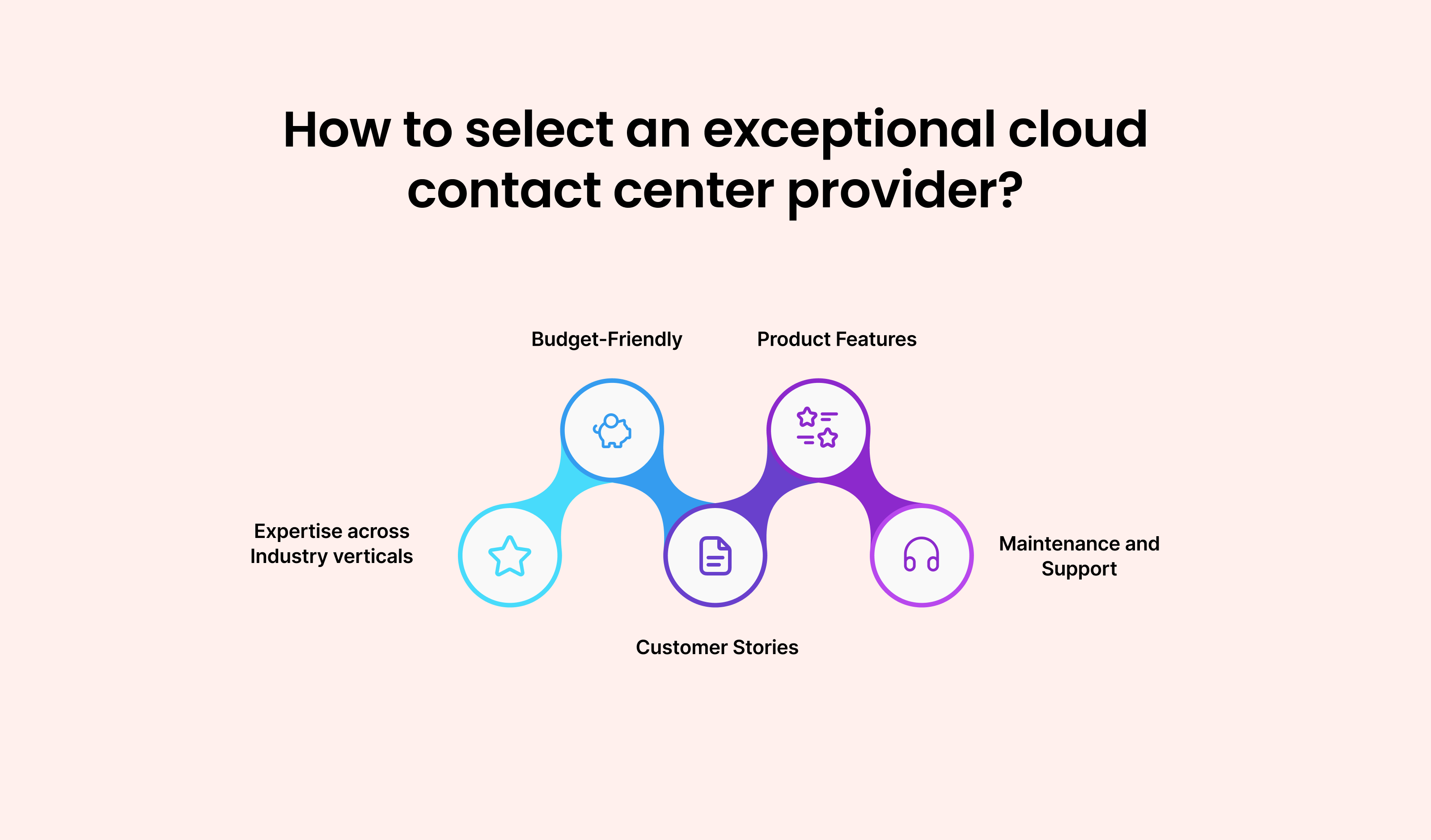 How to select an exceptional Cloud Contact Center Provider?