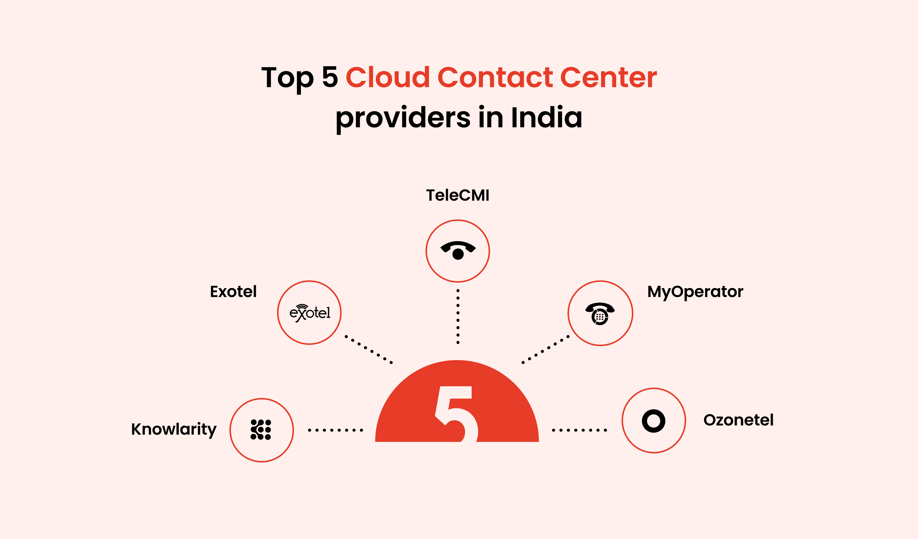 Top 5 Cloud Contact Center Providers in India: