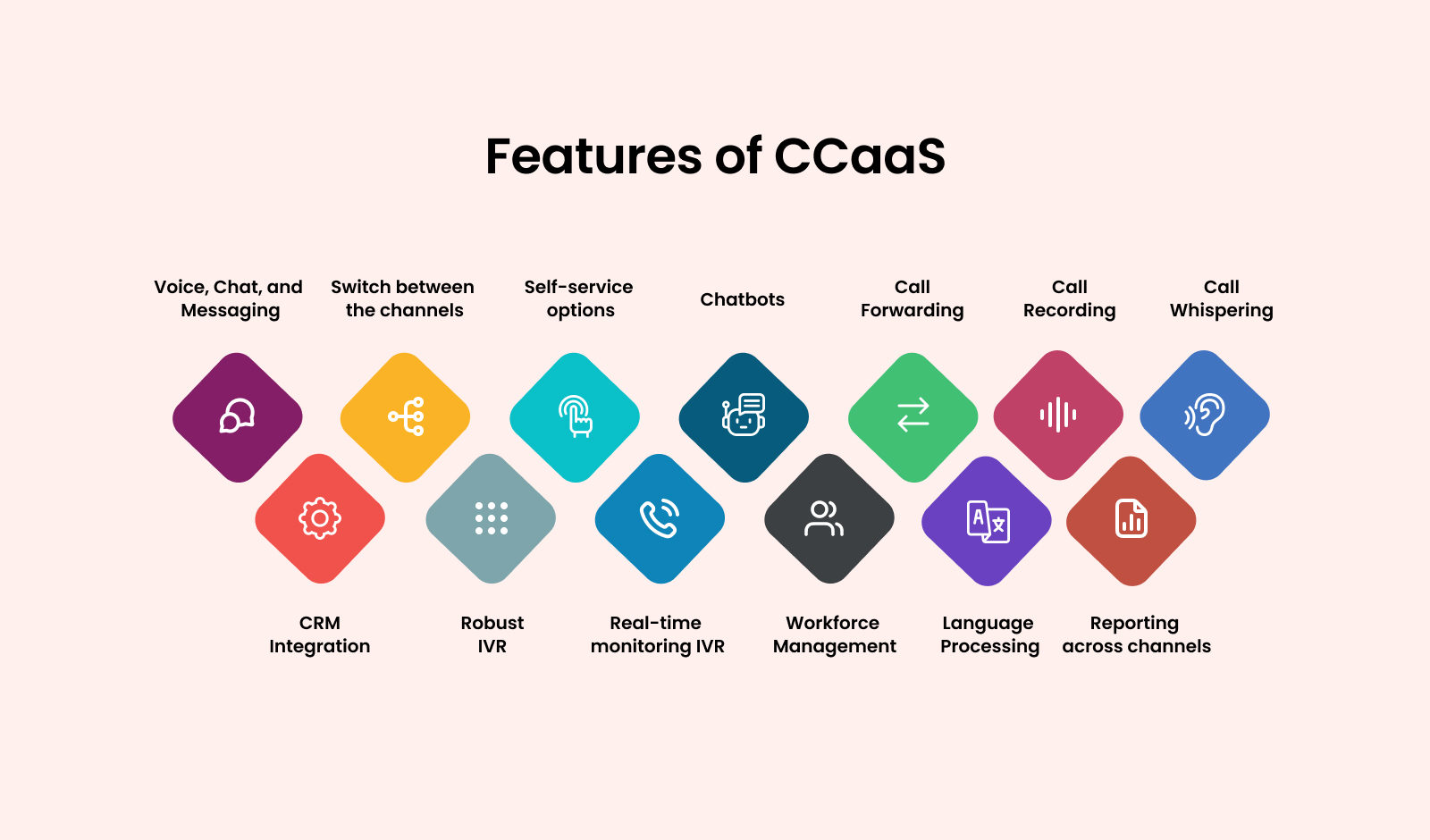  Features of CCaaS: