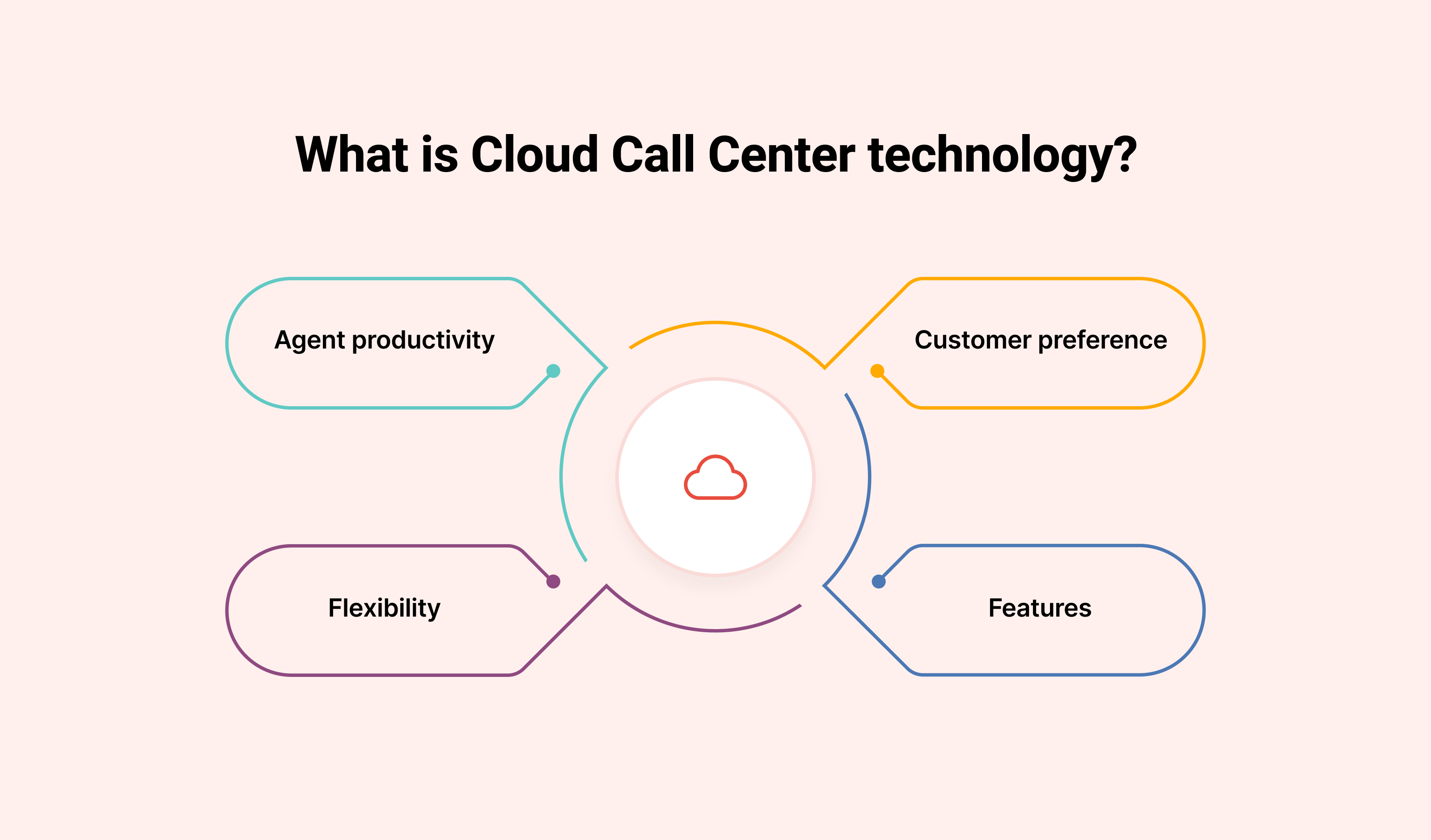 What is Cloud Call Center Technology?