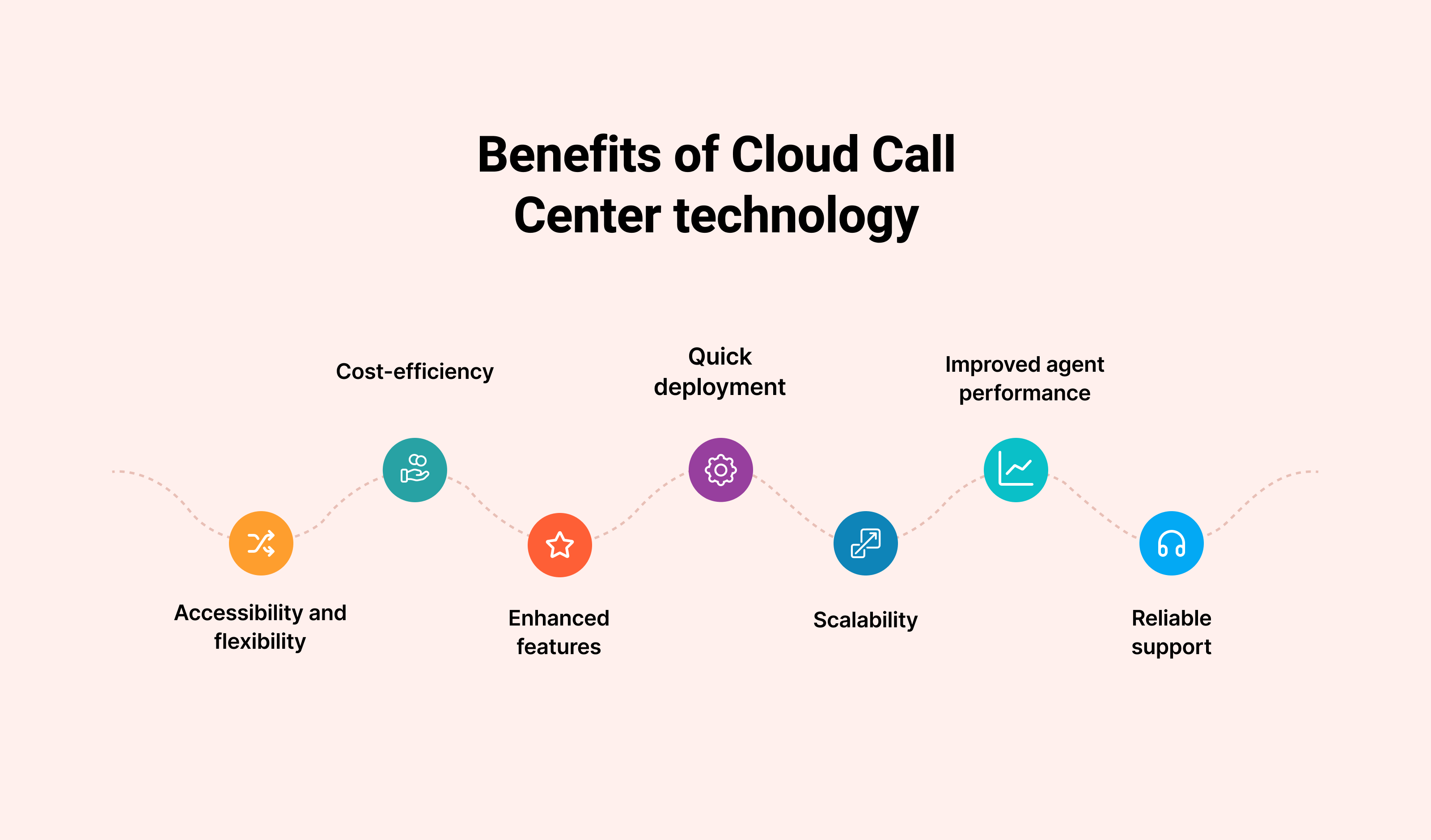Benefits of Cloud Call Center Technology: