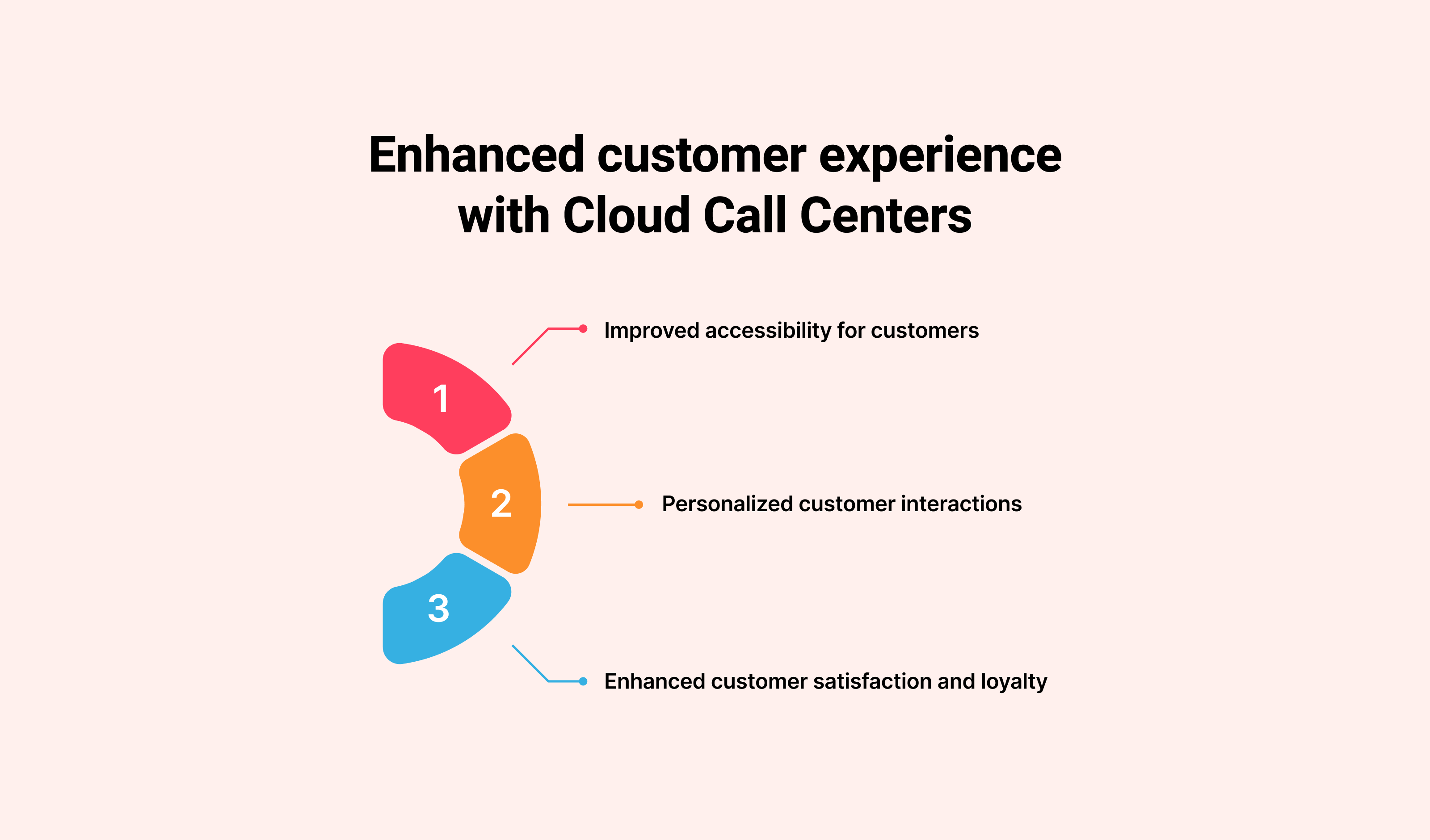 Enhanced Customer Experience with Cloud Call Centers: