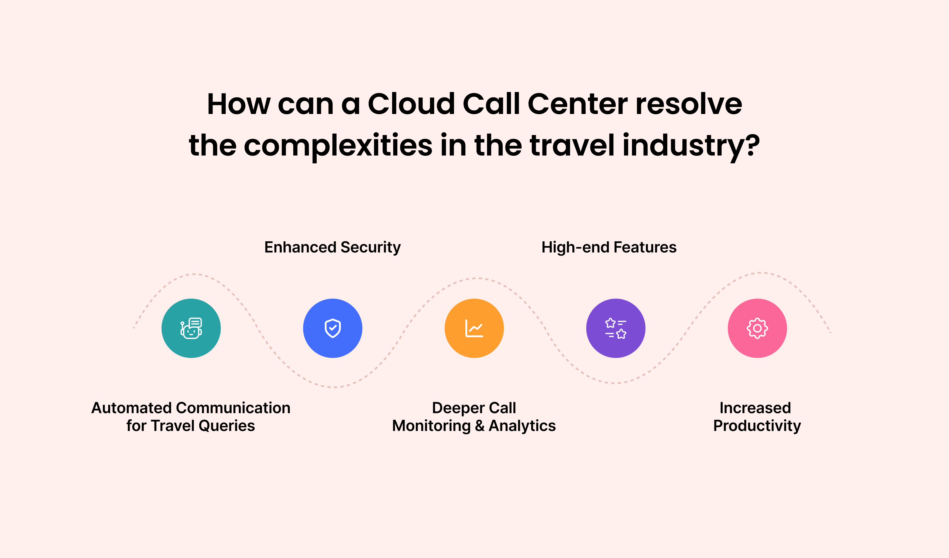 How can a Cloud Call Center resolve the complexities in the Travel Industry?
