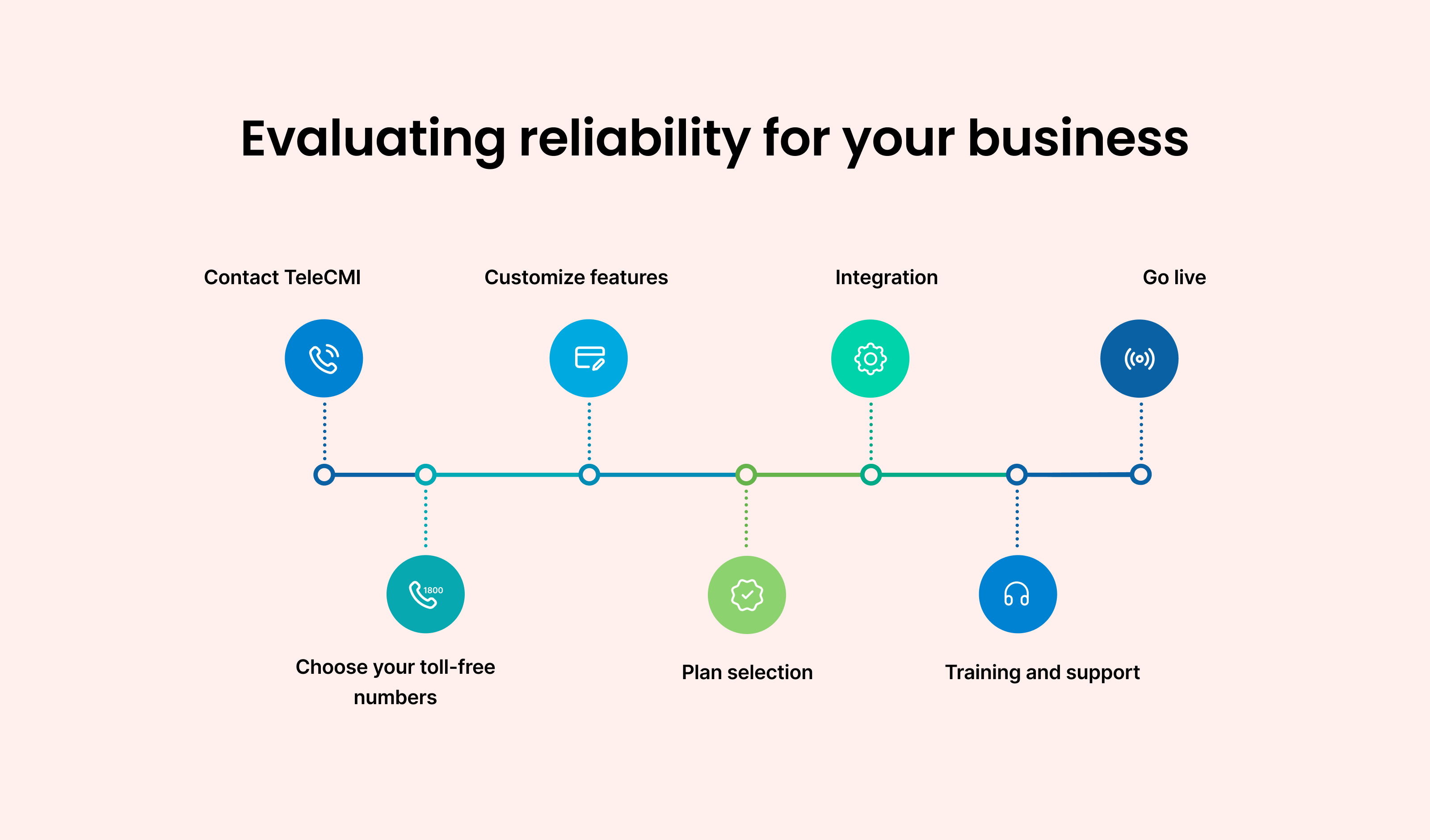 Evaluating Reliability for Your Business:
