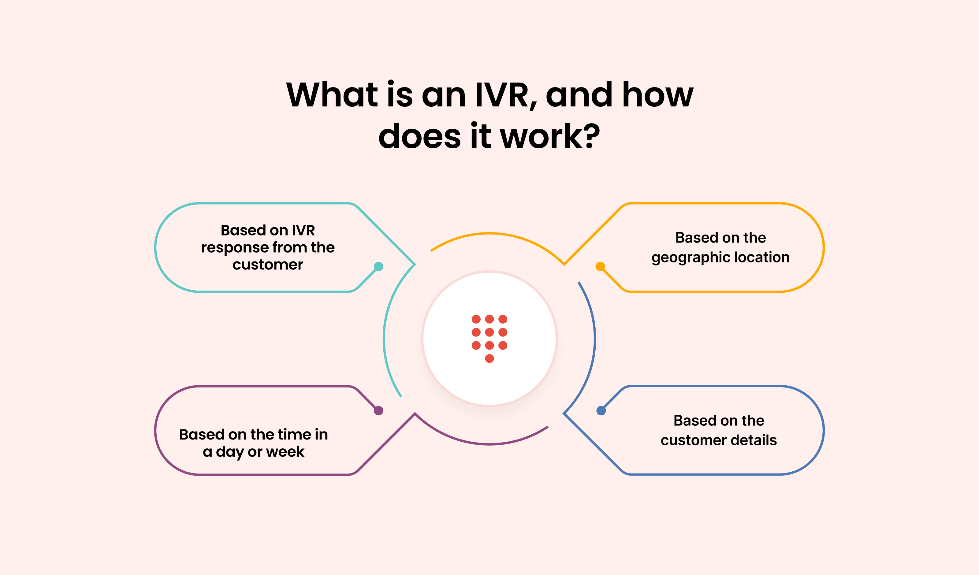 What is an IVR, and how does it work?