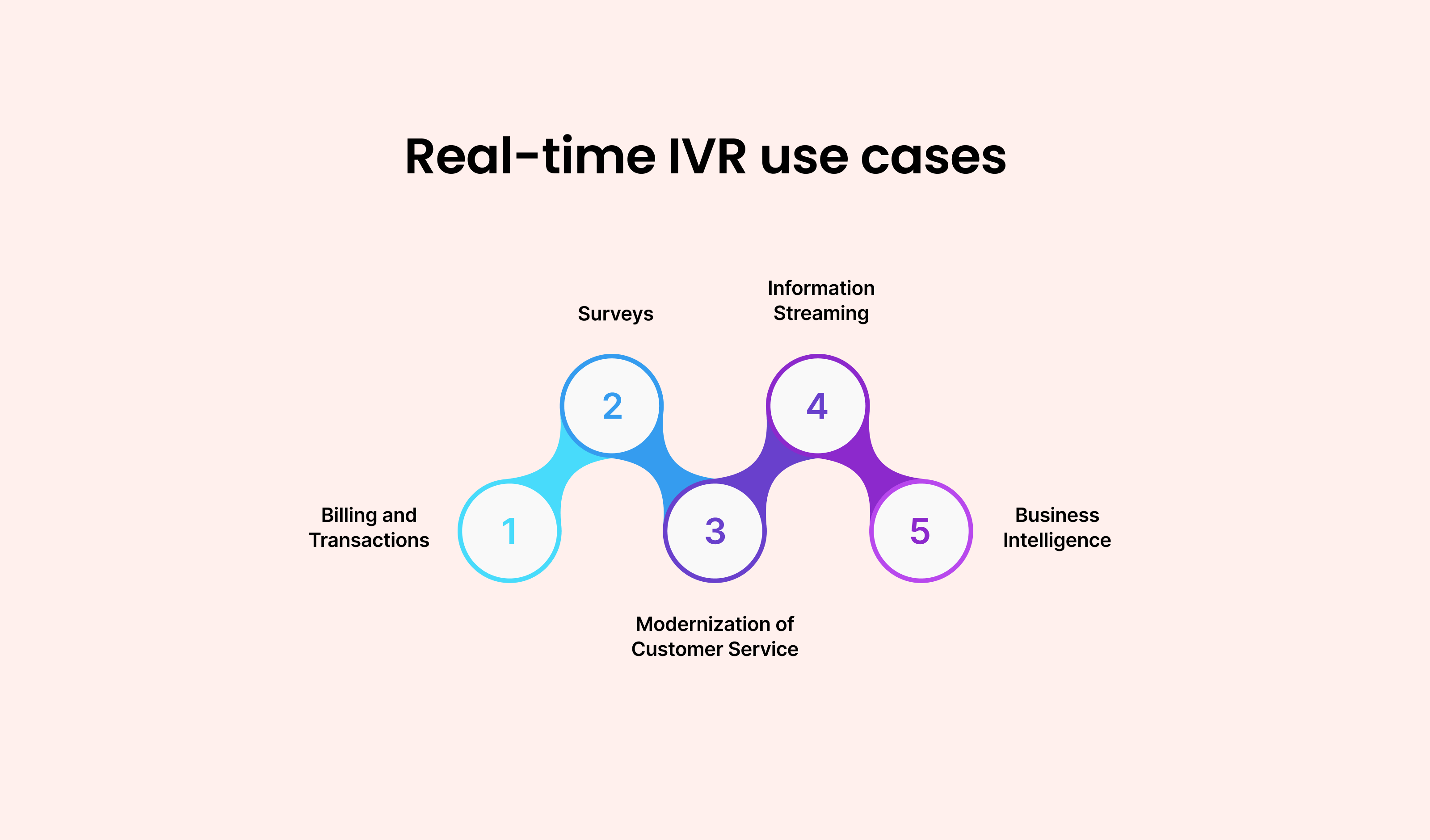 Real-time IVR Use Cases: