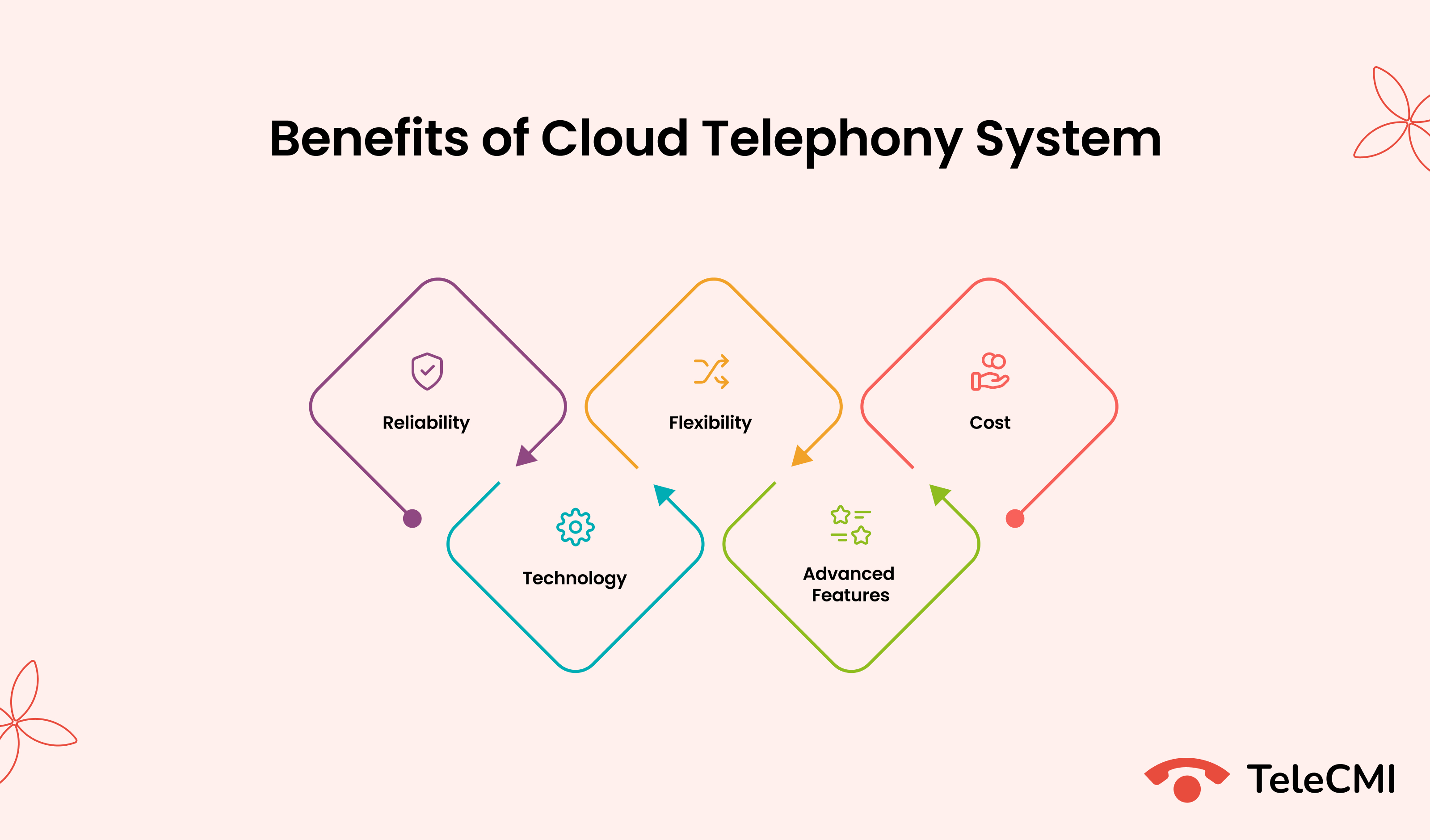 Here are the significant differences between Cloud Telephony and VoIP