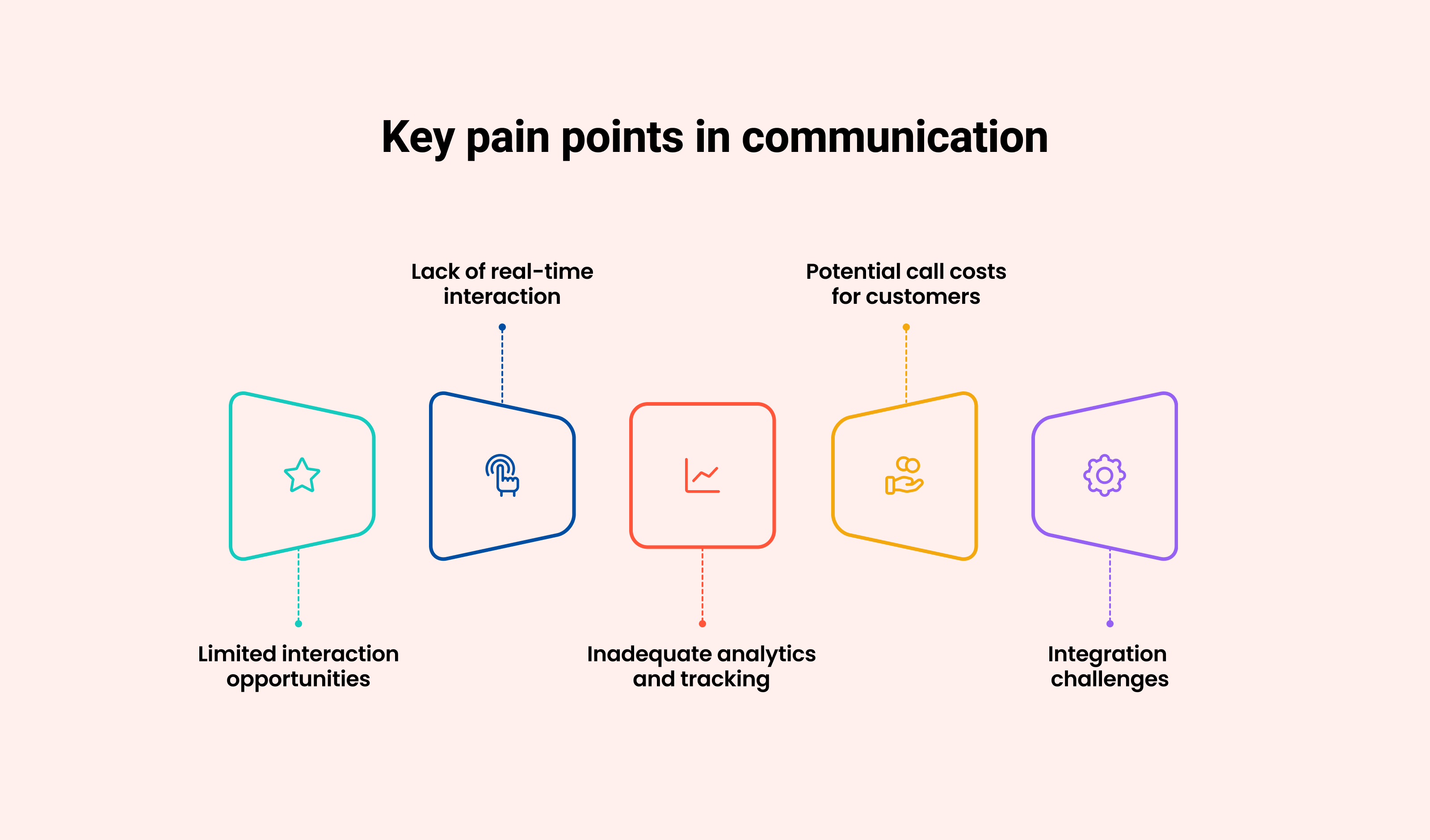 Addressing Customer Challenges in Communication: Identifying Key Pain Points