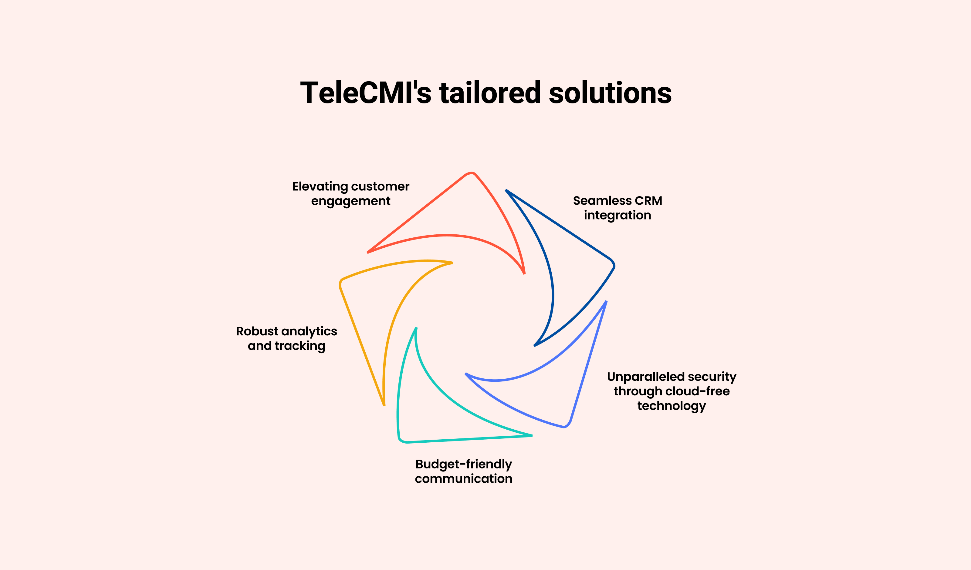 Addressing Pain Points with TeleCMI's Tailored Solutions: