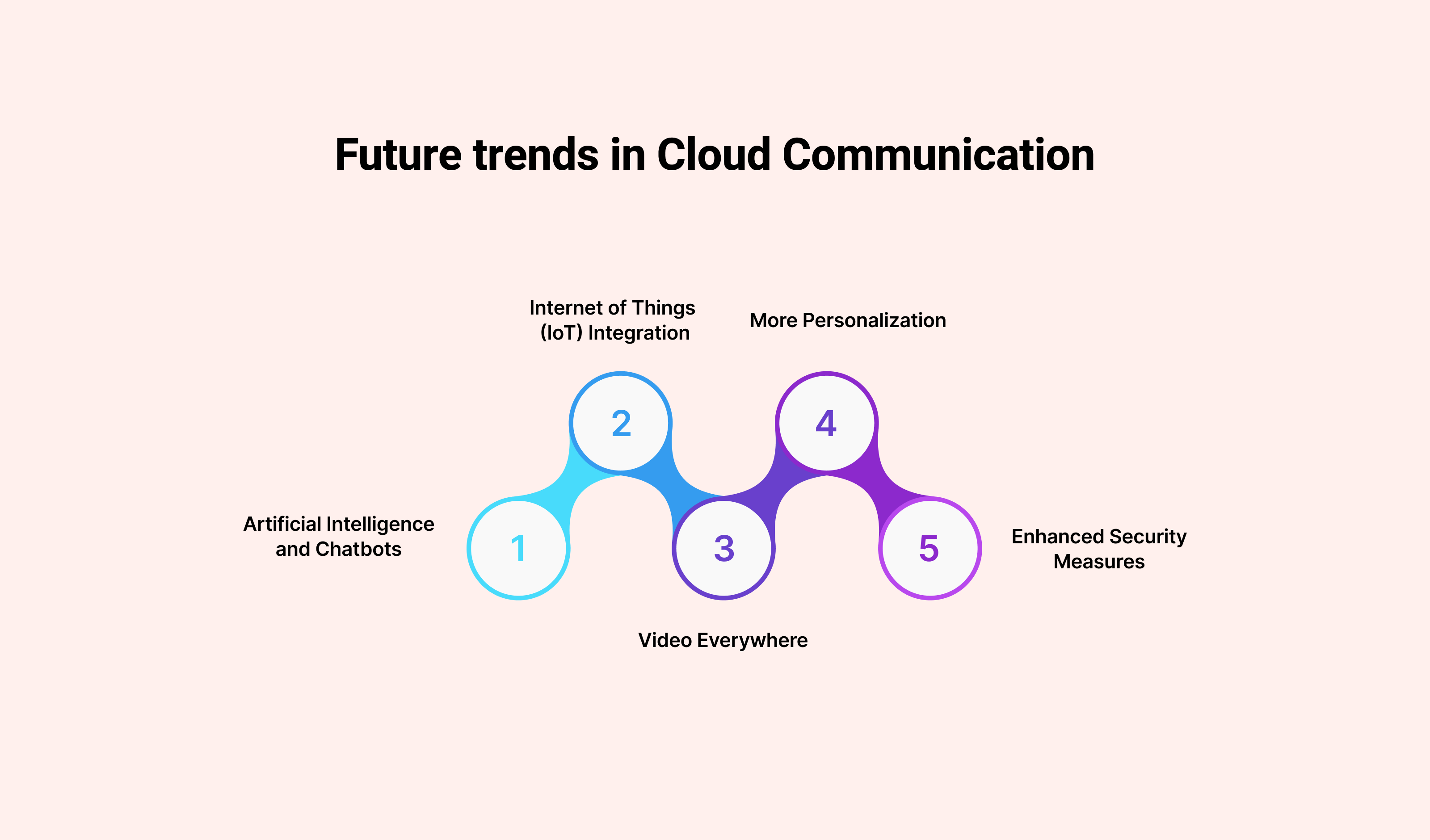Future Trends in Cloud Communication: