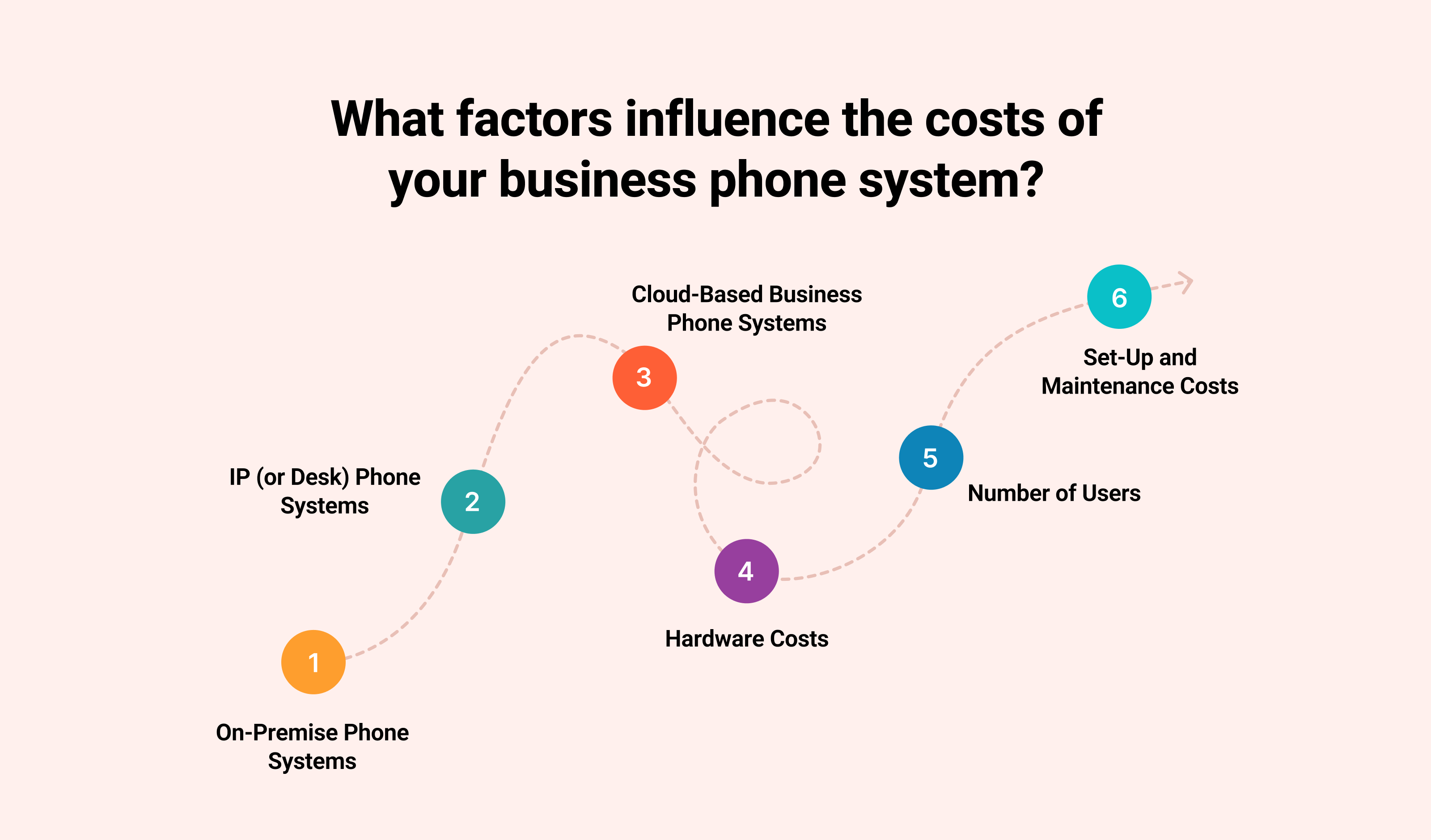 What factors influence the costs of your business phone system?