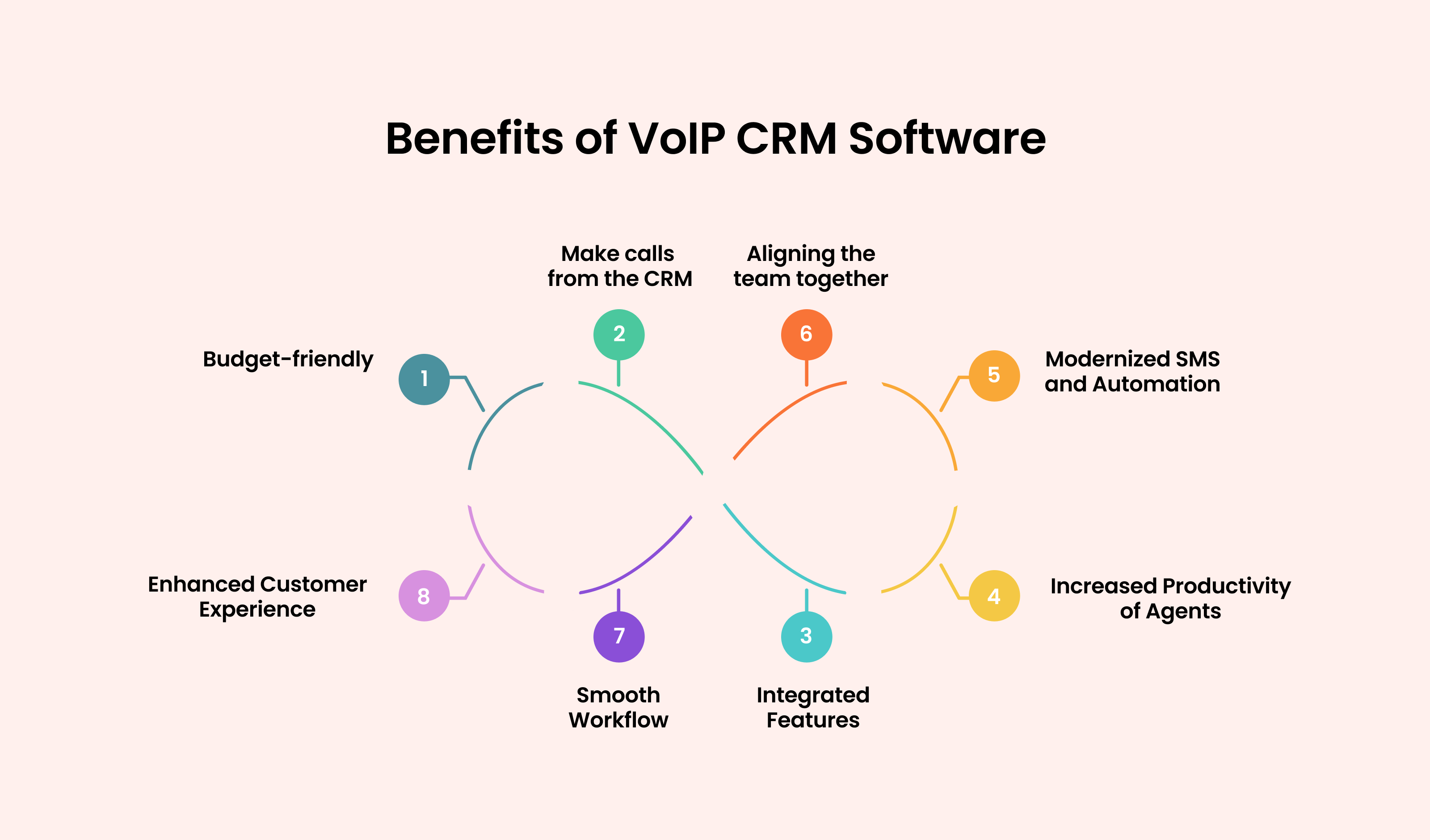 Benefits of VoIP CRM Software: