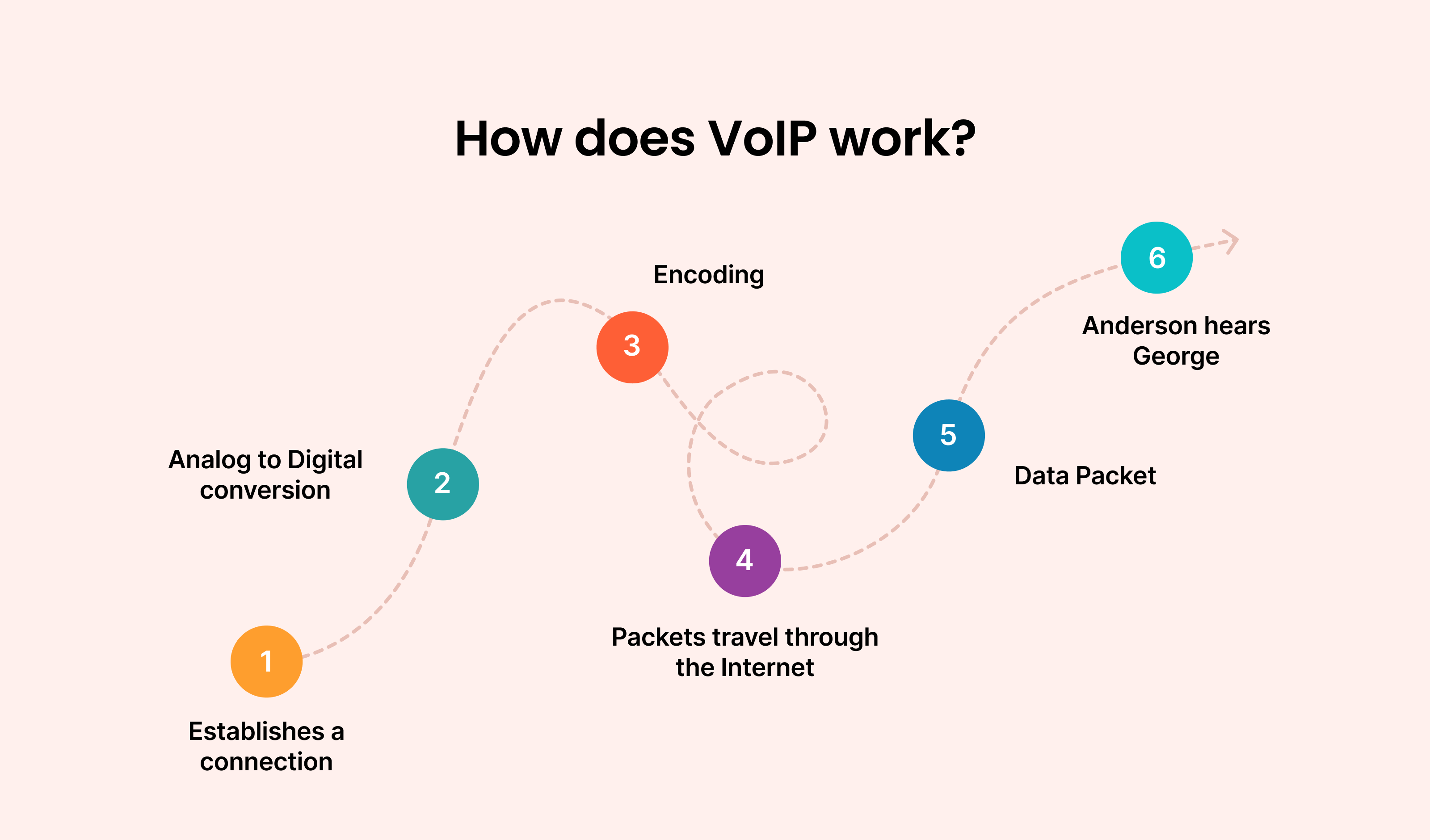 How does VoIP work?