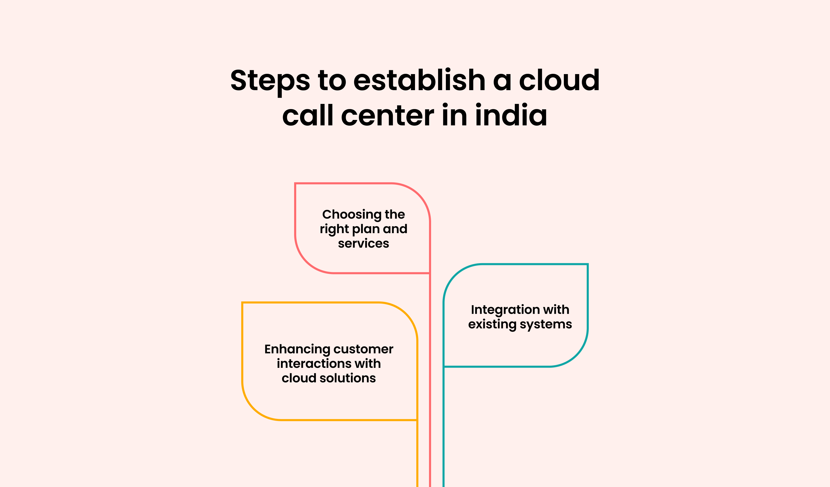 Steps to Establish a Cloud Call Center in India: