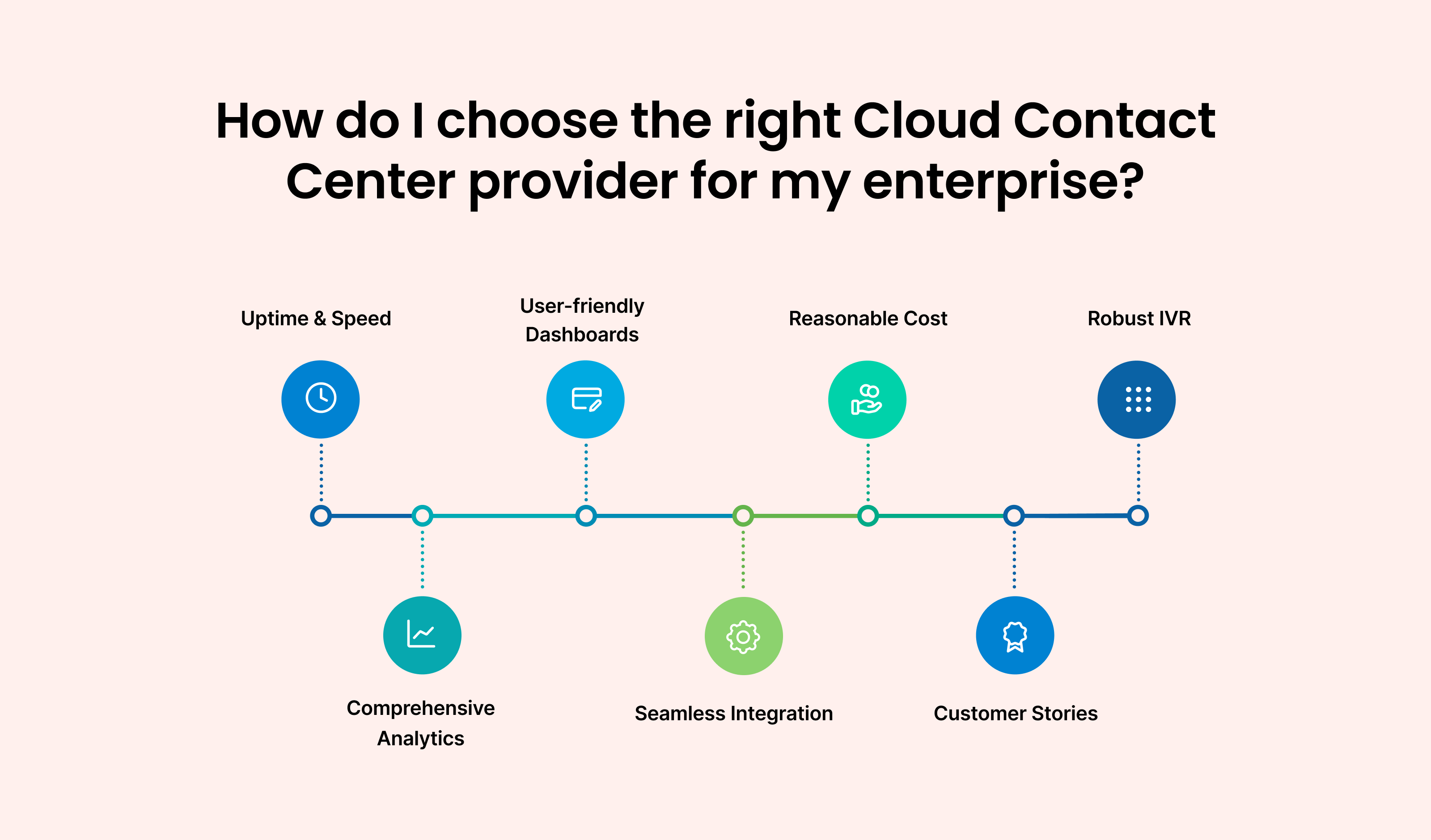 How do I choose the right Cloud Contact Center provider for my enterprise?