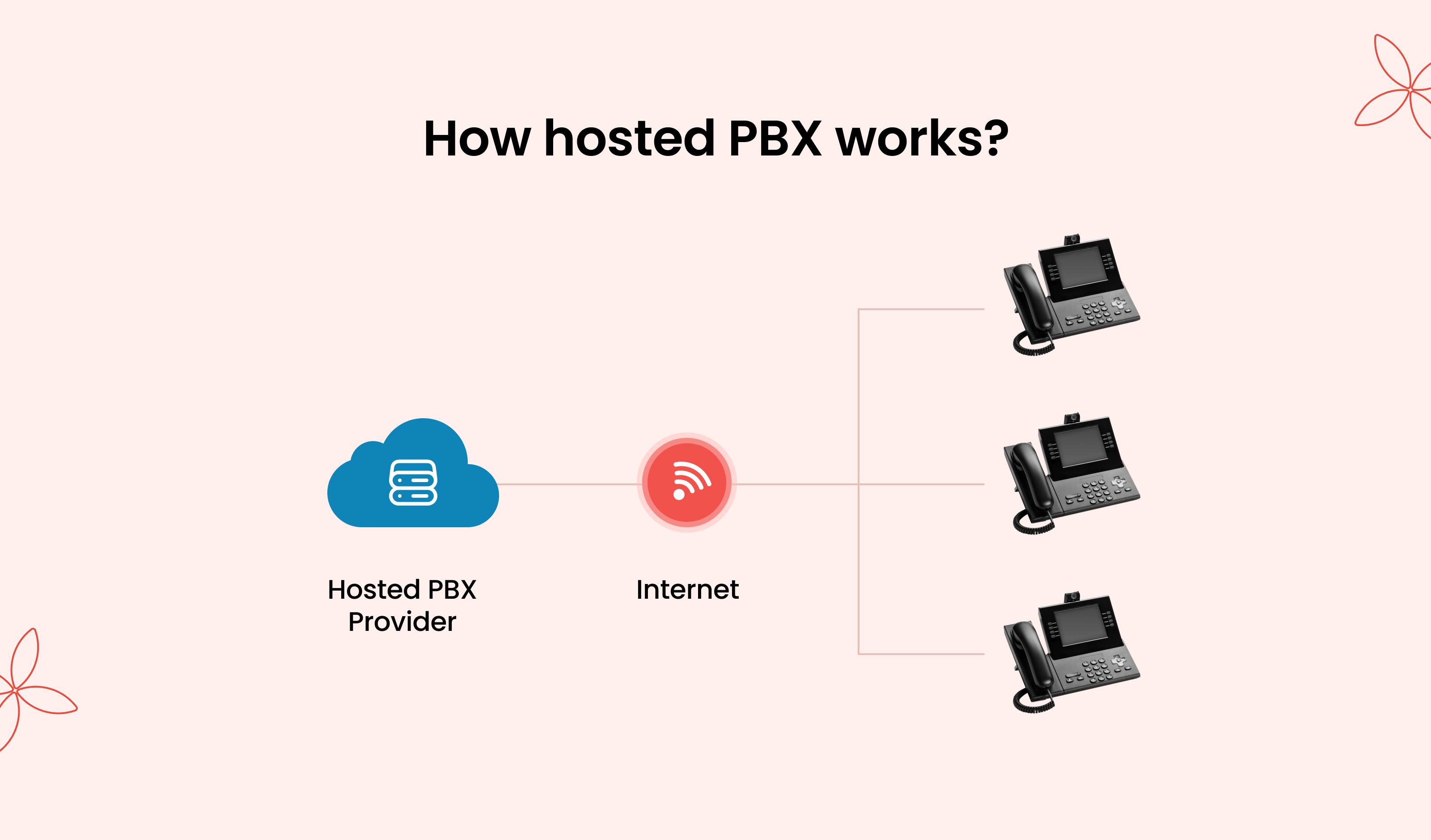 How Hosted PBX Works: