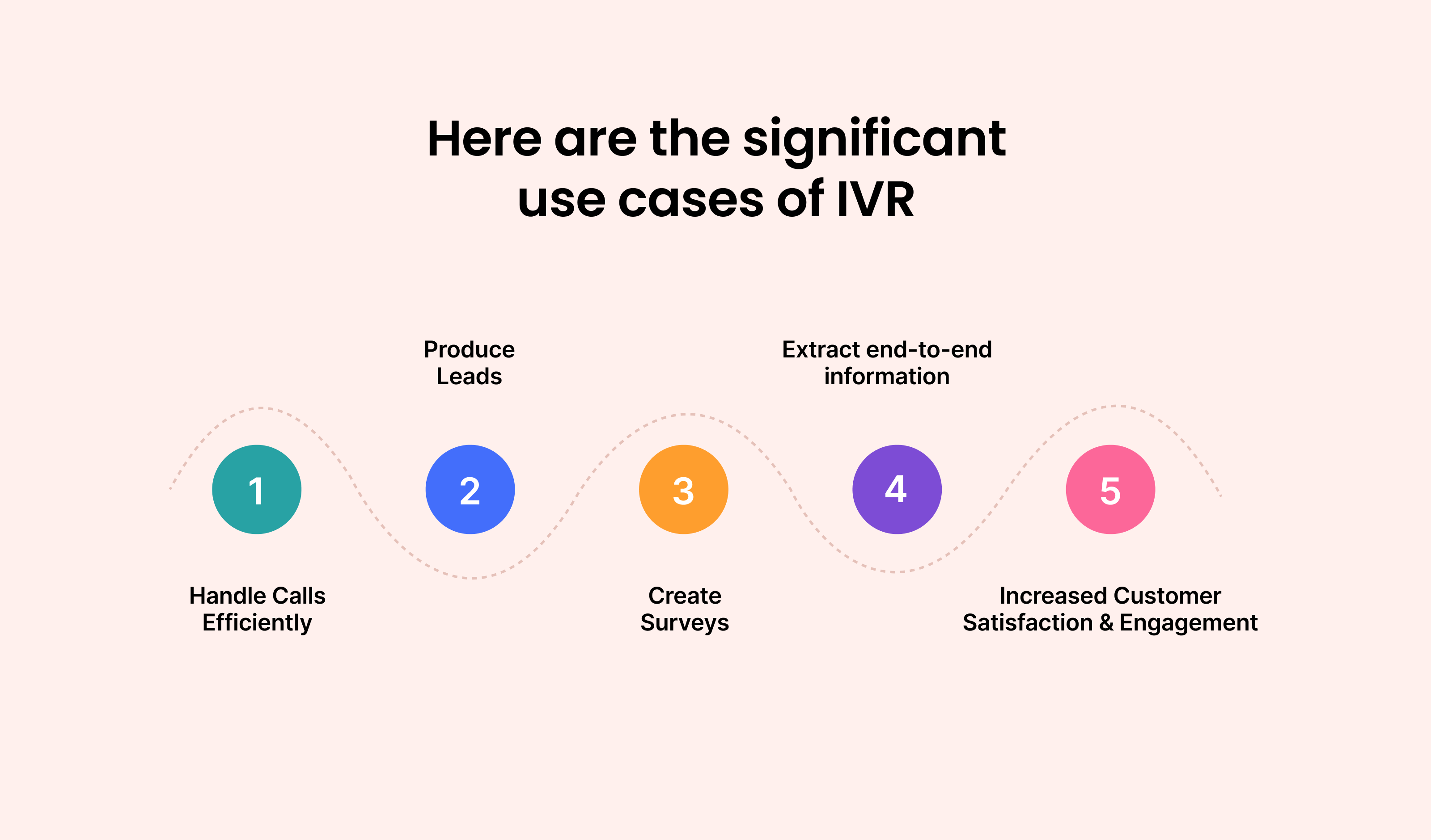 Here are the significant use cases of IVR: