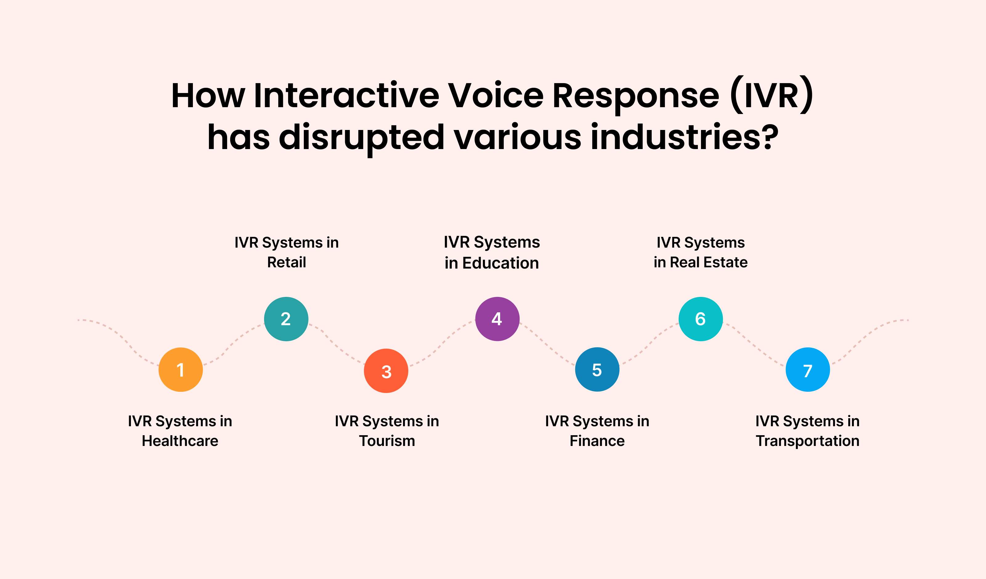 How Interactive Voice Response (IVR) has disrupted various industries?