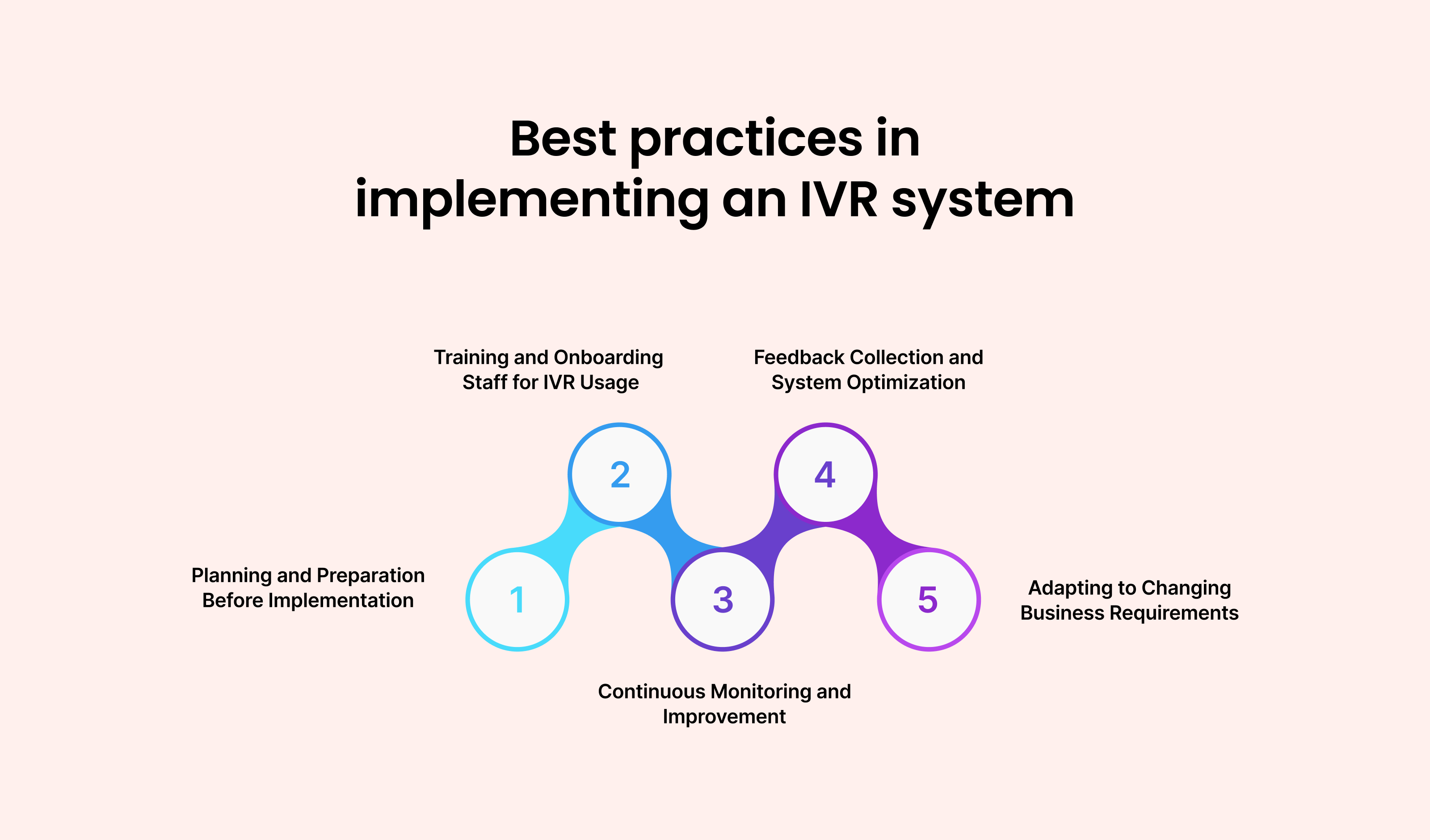 Best Practices in Implementing an IVR System: