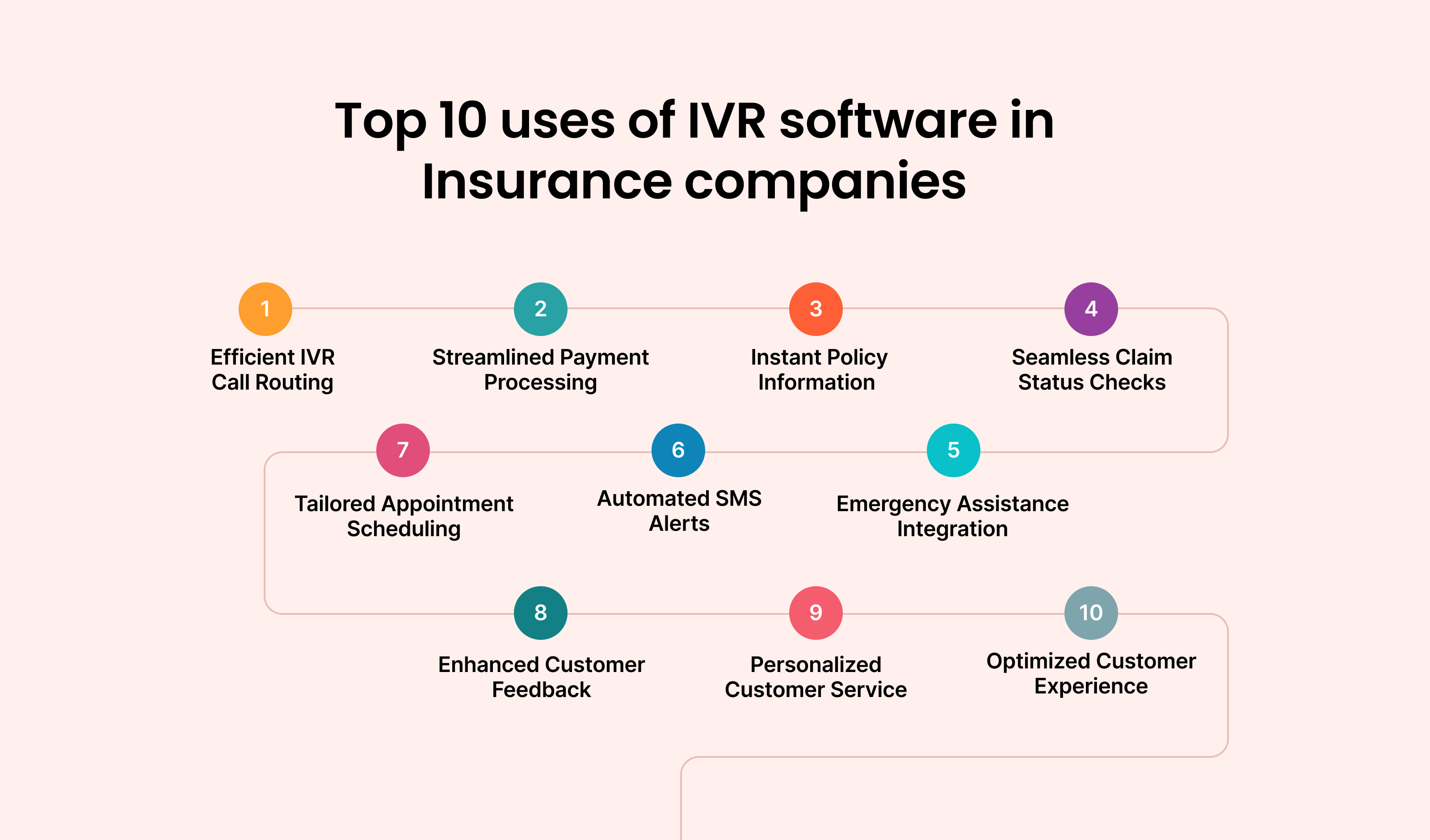 Top 10 Uses of IVR Software in Insurance Companies: