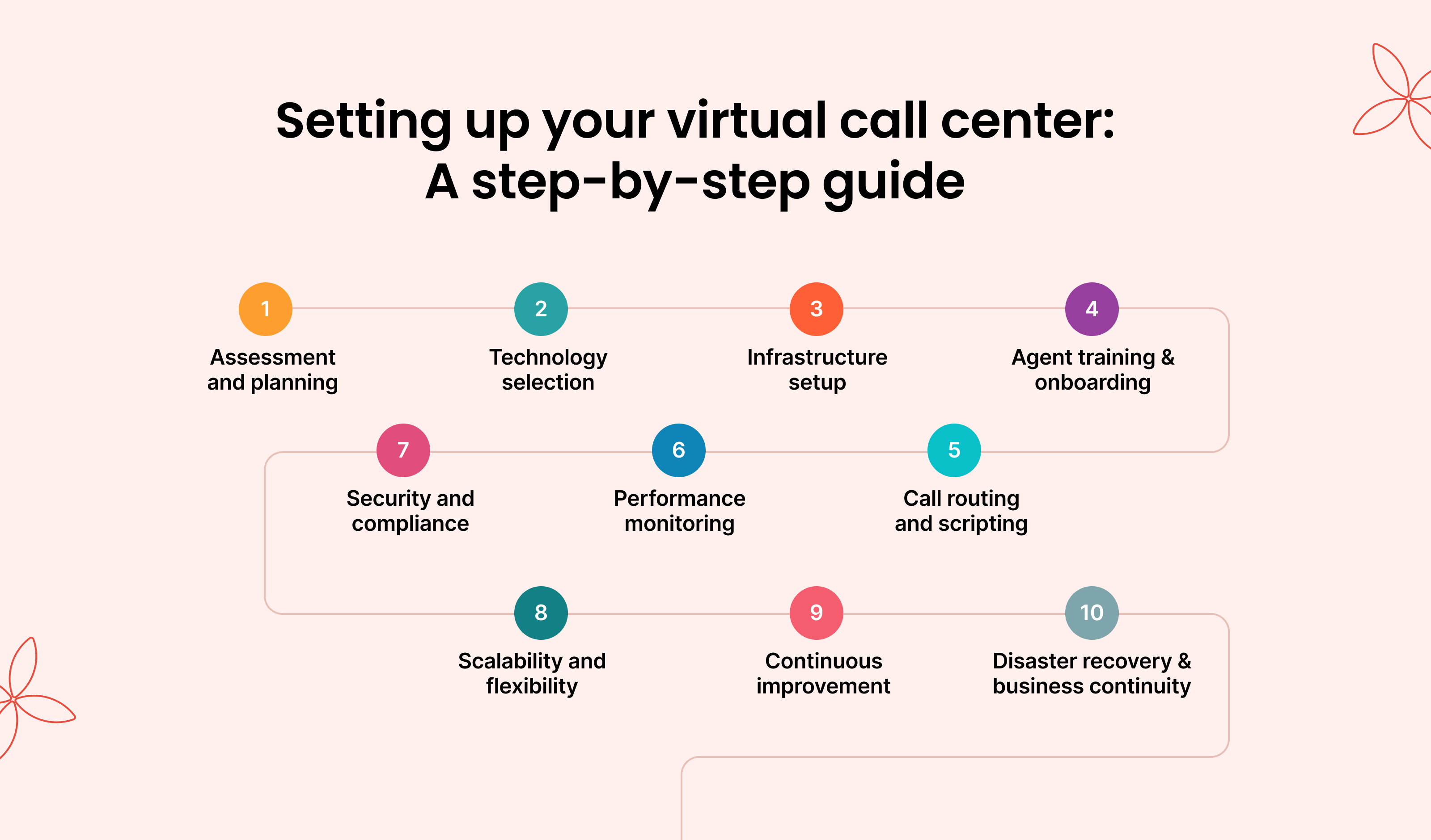 Setting Up Your Virtual Call Center: A Step-by-Step Guide