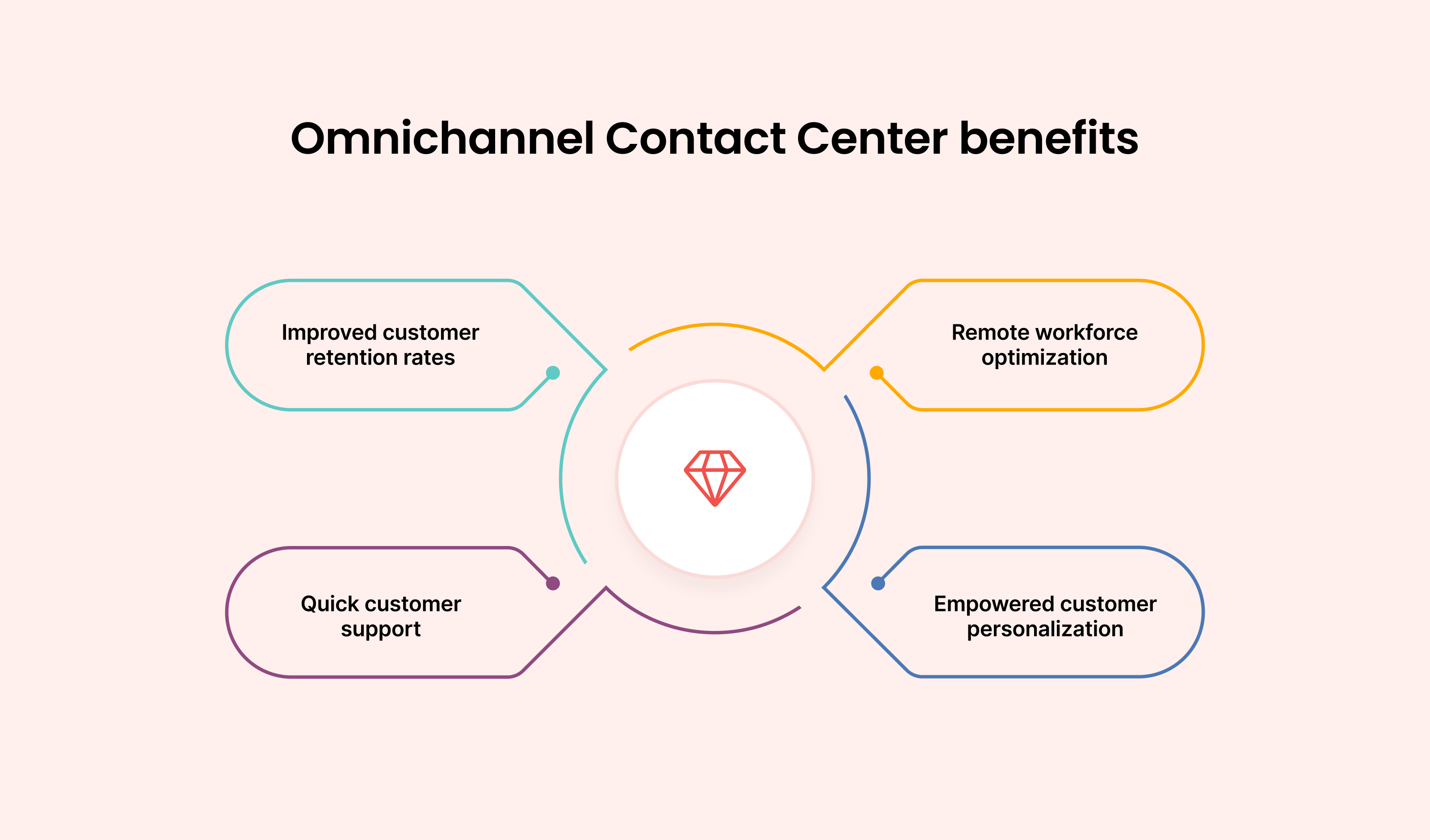 Omnichannel Contact Center Benefits: