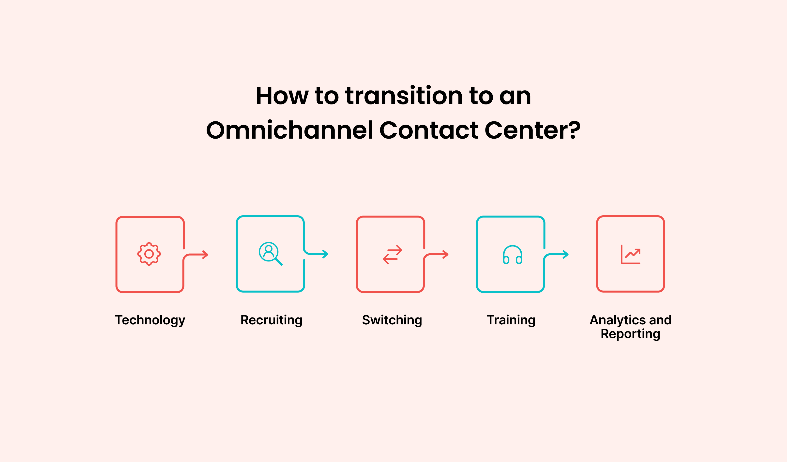 How to transition to an Omnichannel Contact Center?