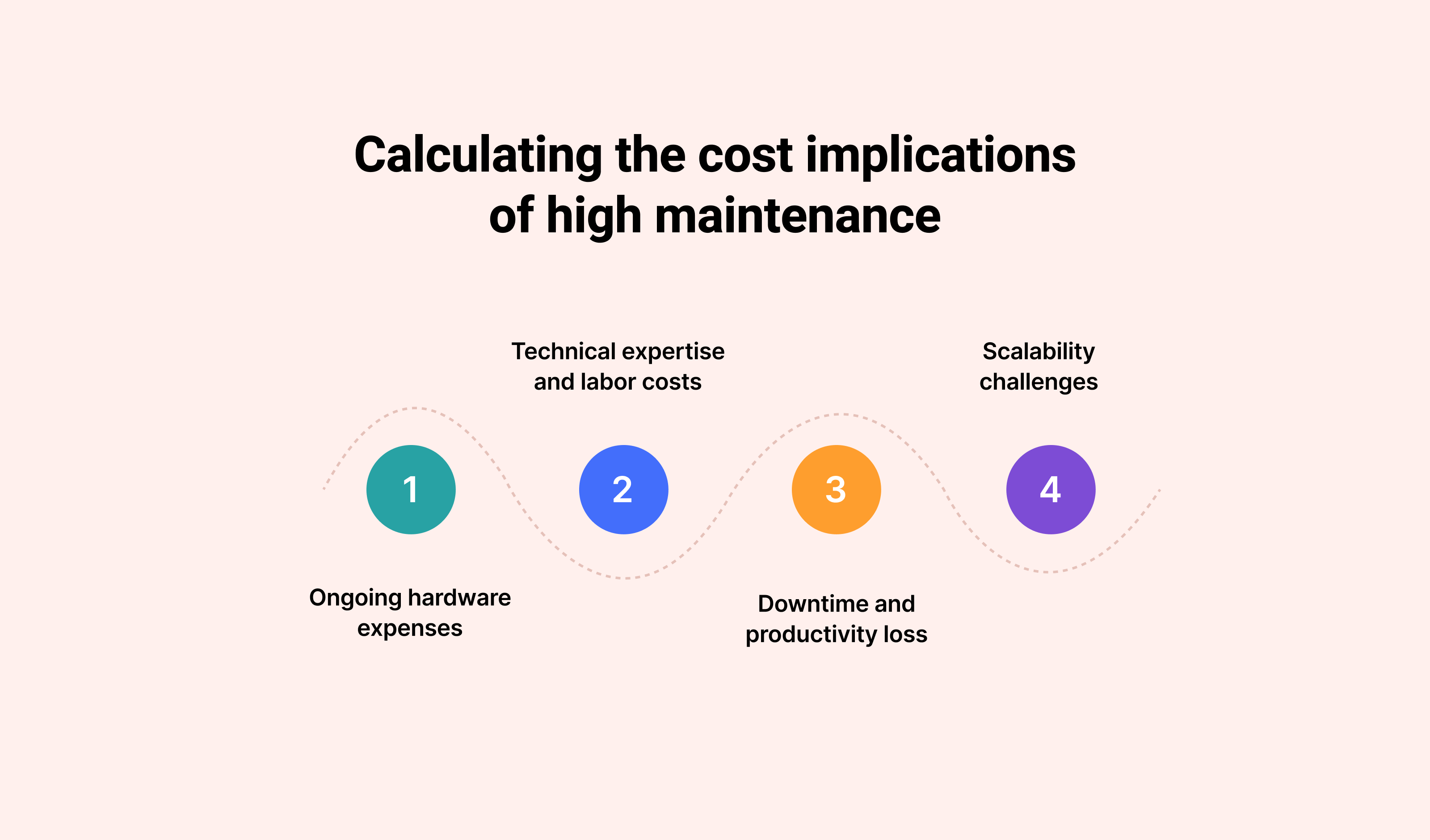 Calculating the Cost Implications of High Maintenance: