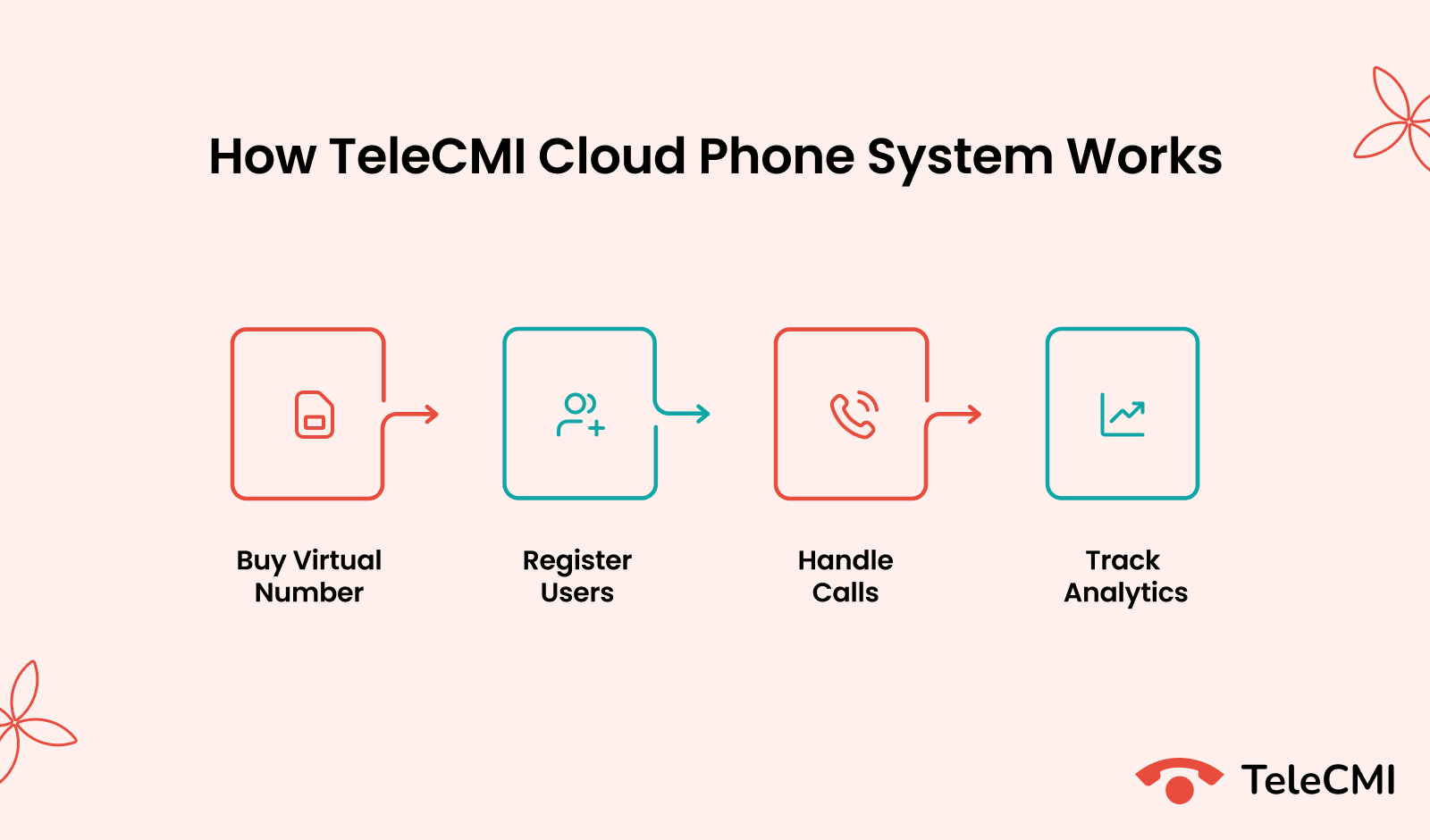How TeleCMI Cloud Phone System Works