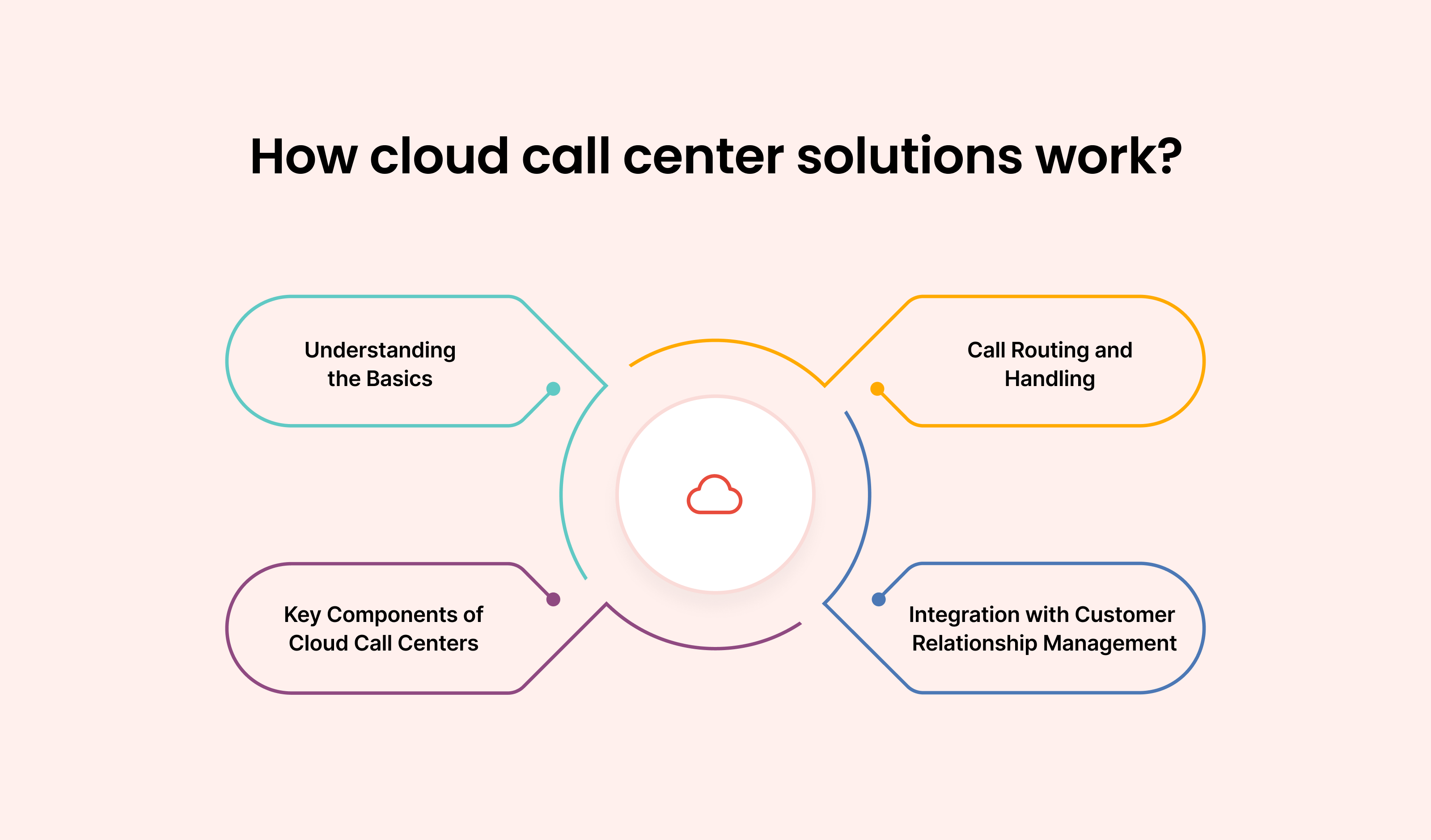 How Cloud Call Center Solutions Work: