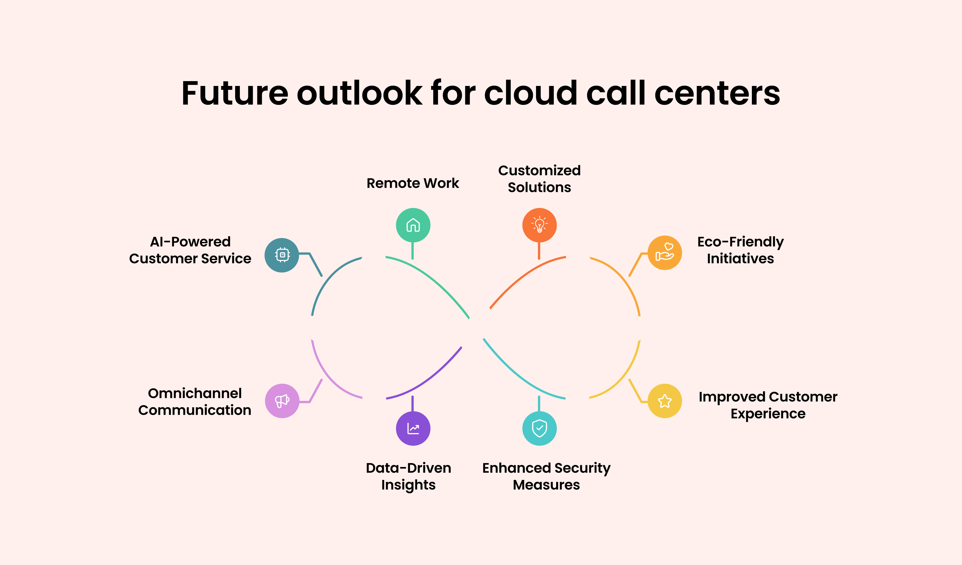 Future Outlook for Cloud Call Centers:
