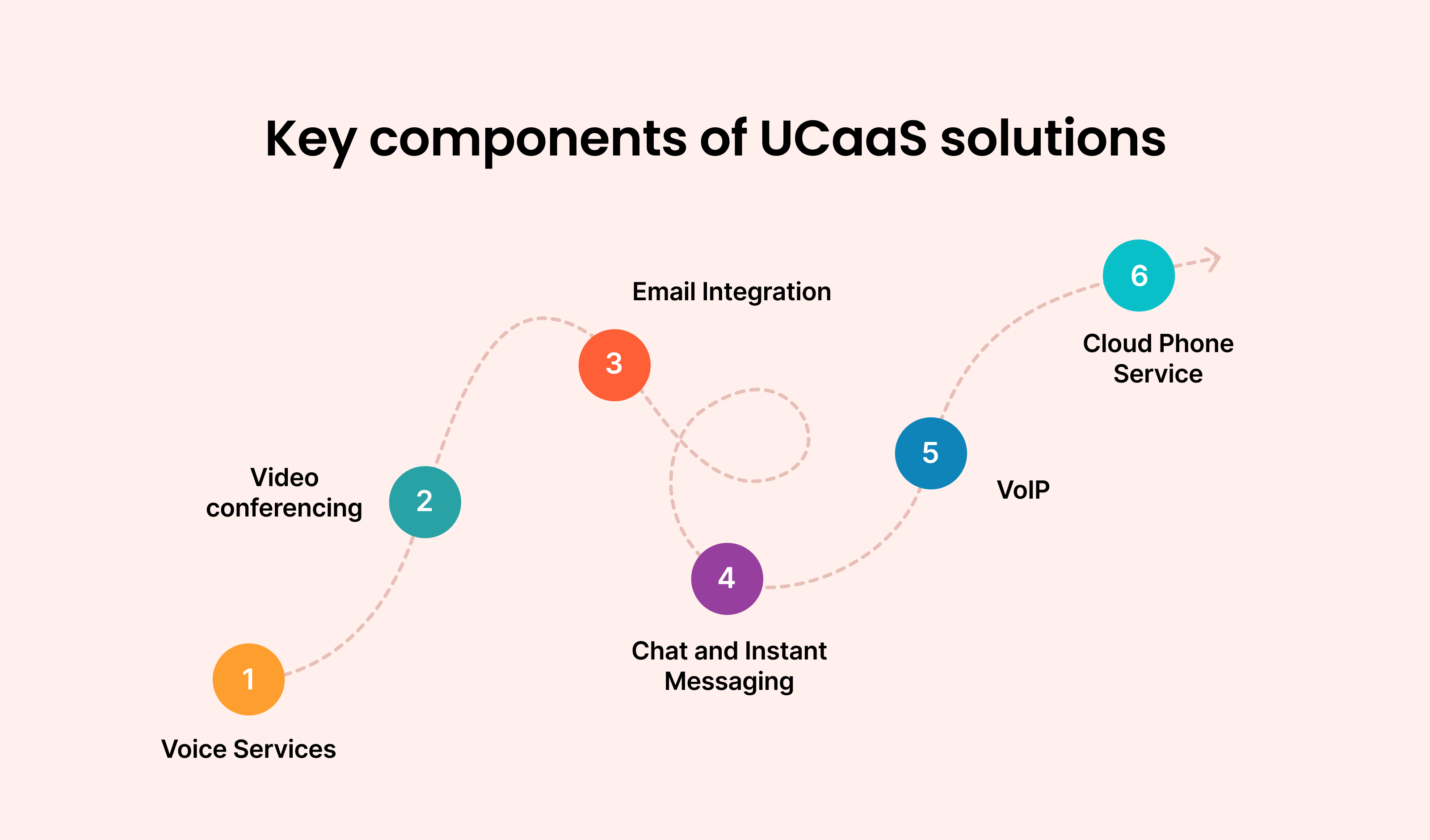  Key Components of UCaaS Solutions: