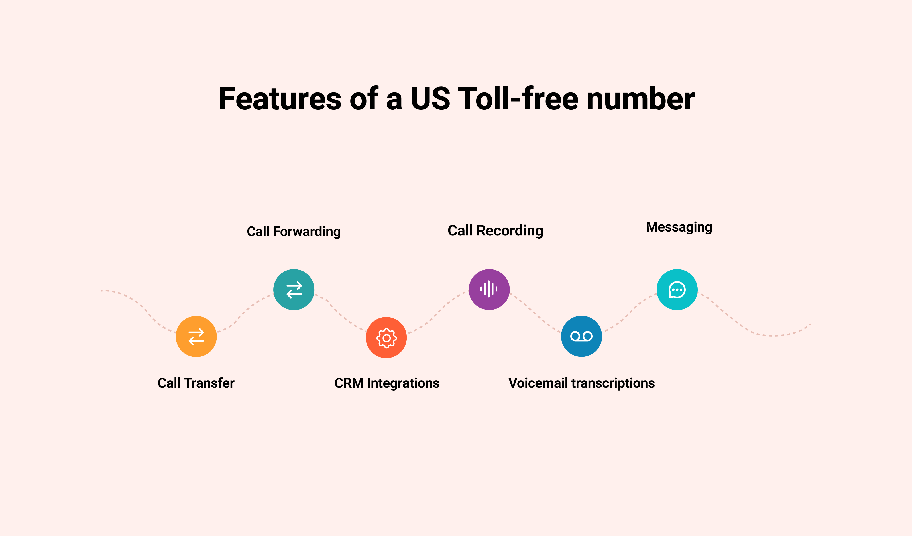 Features of a US Toll-free number: