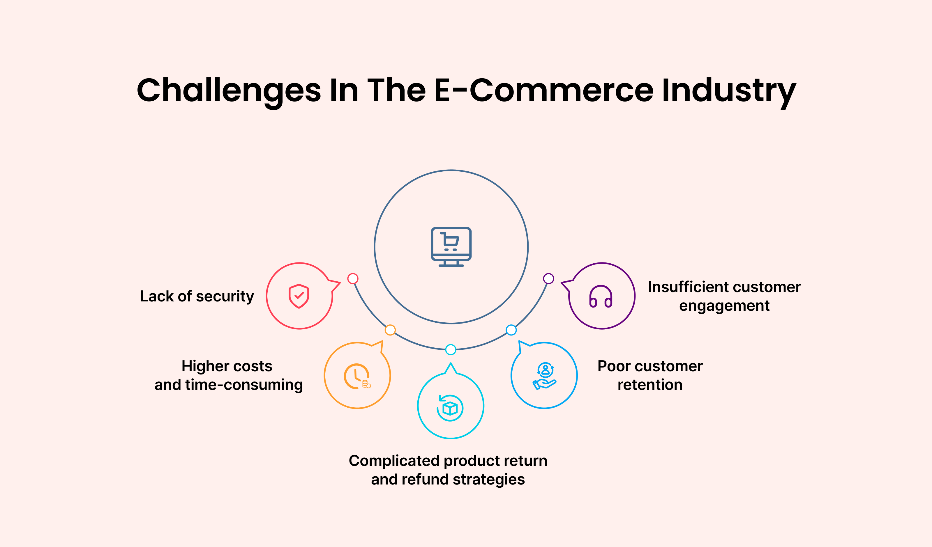Present Challenges and how Virtual Call Center solutions can resolve them in the e-commerce
                        industry: