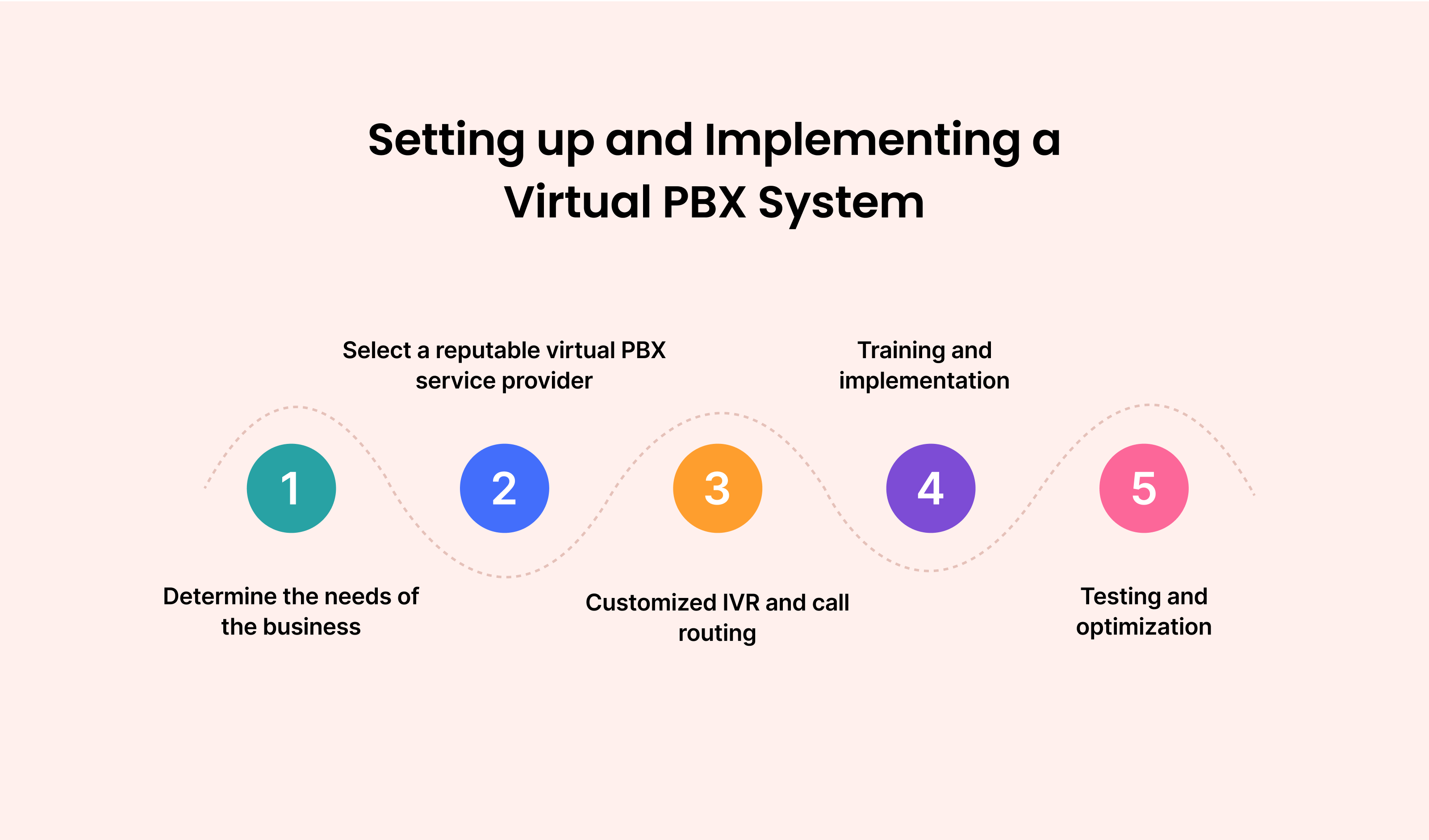 Setting up and Implementing a Virtual PBX System: