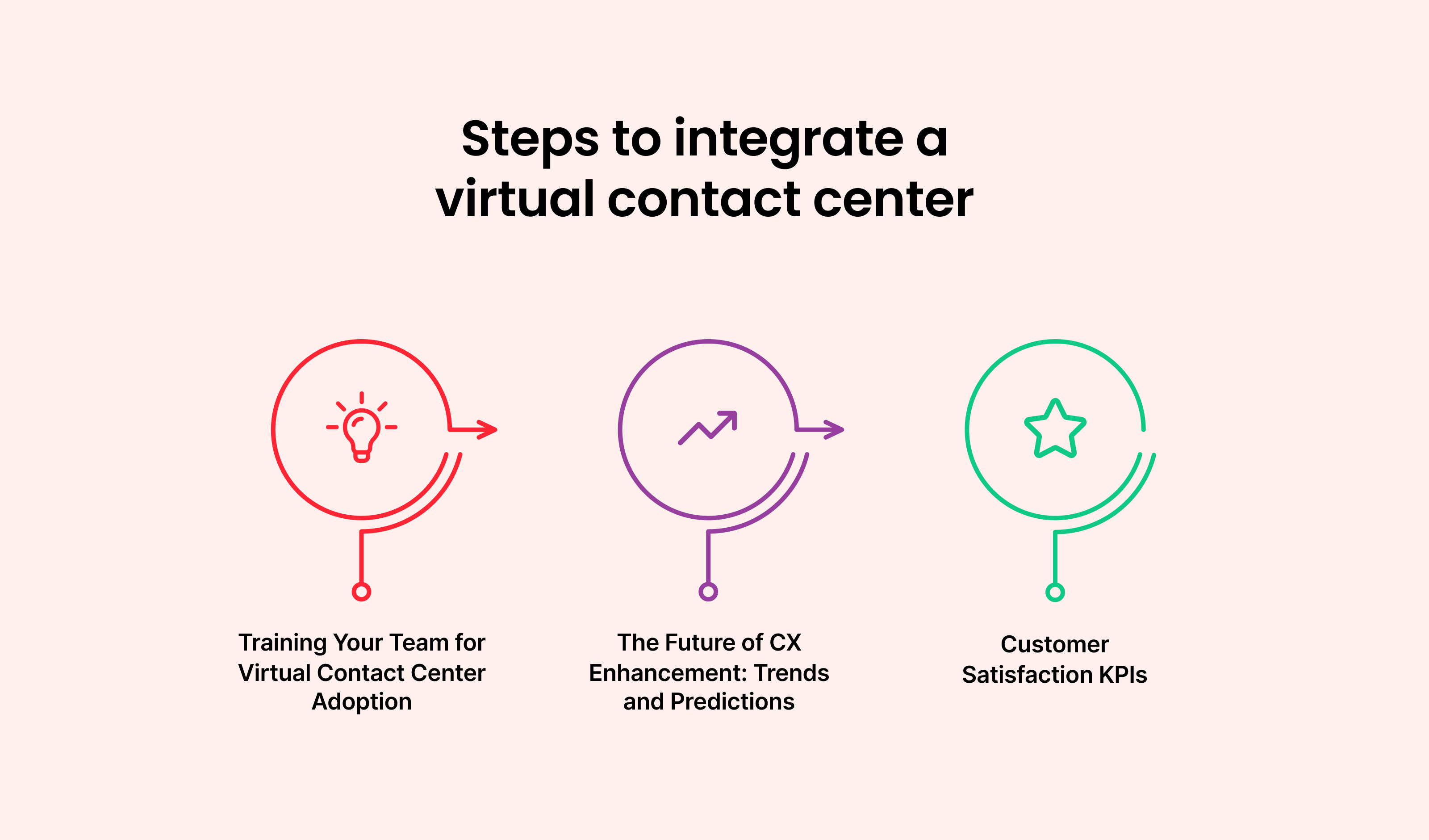 Steps to Integrate a Virtual Contact Center: