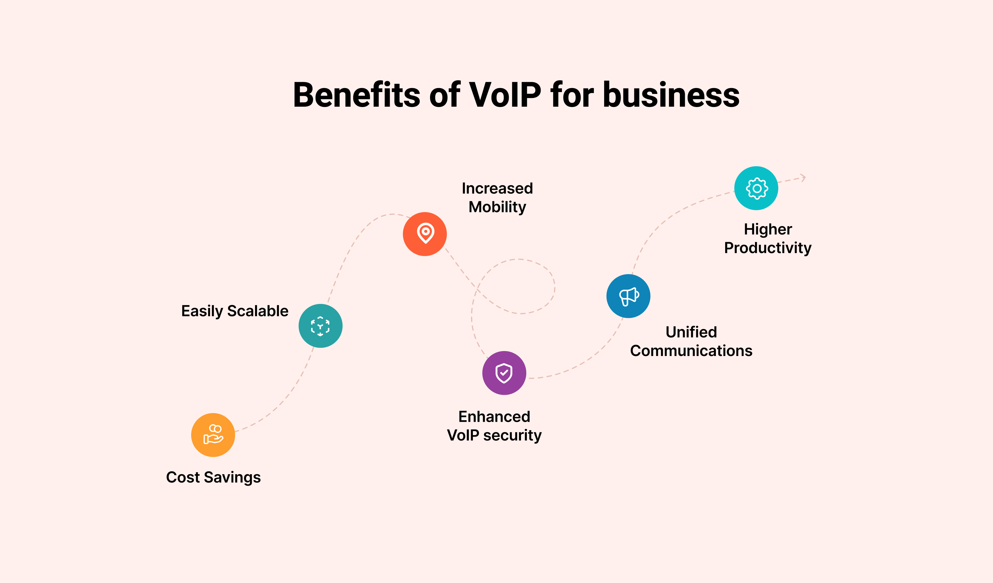 Benefits of VoIP for business: