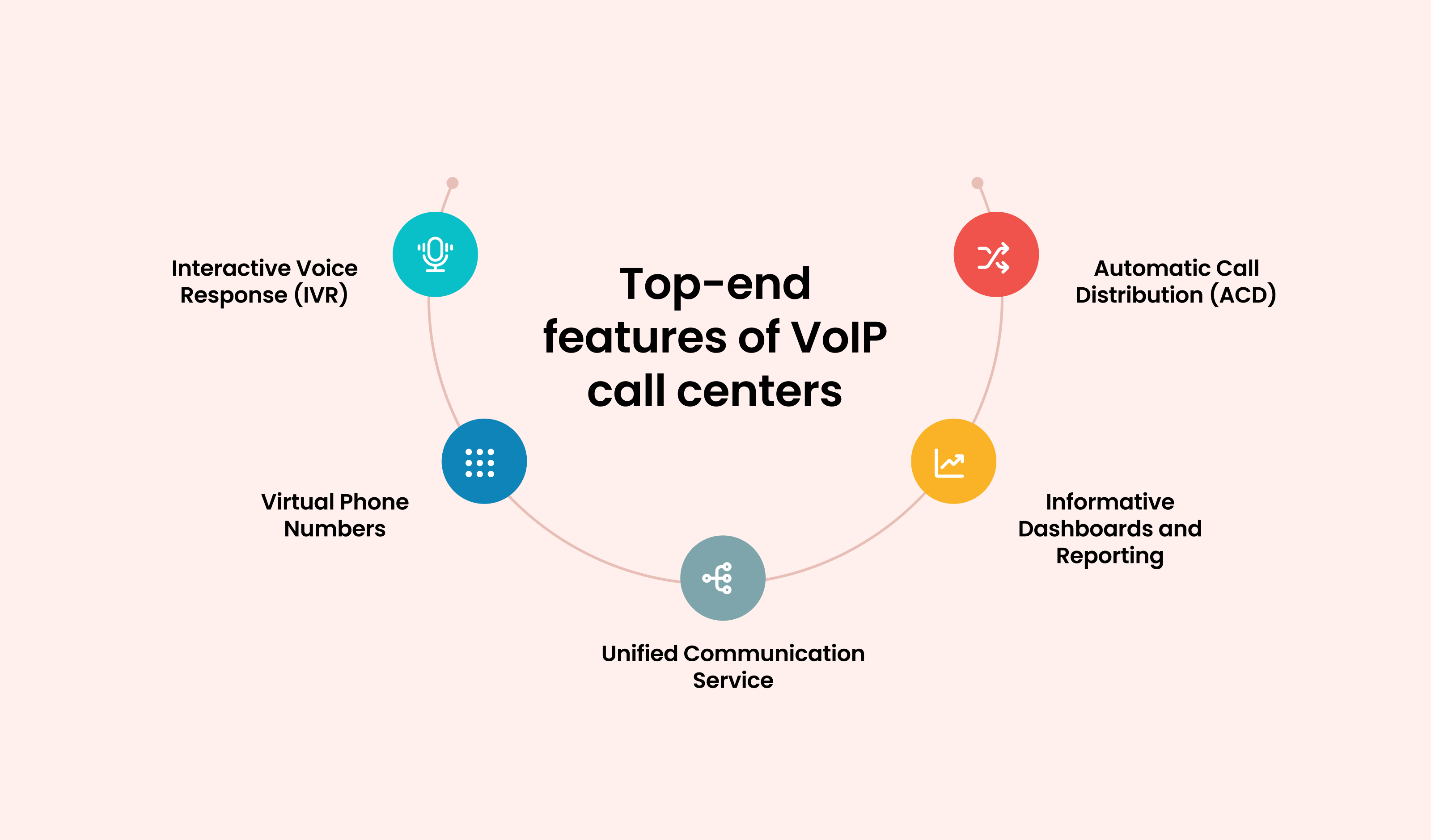 Top-end features of VoIP Call Centers: