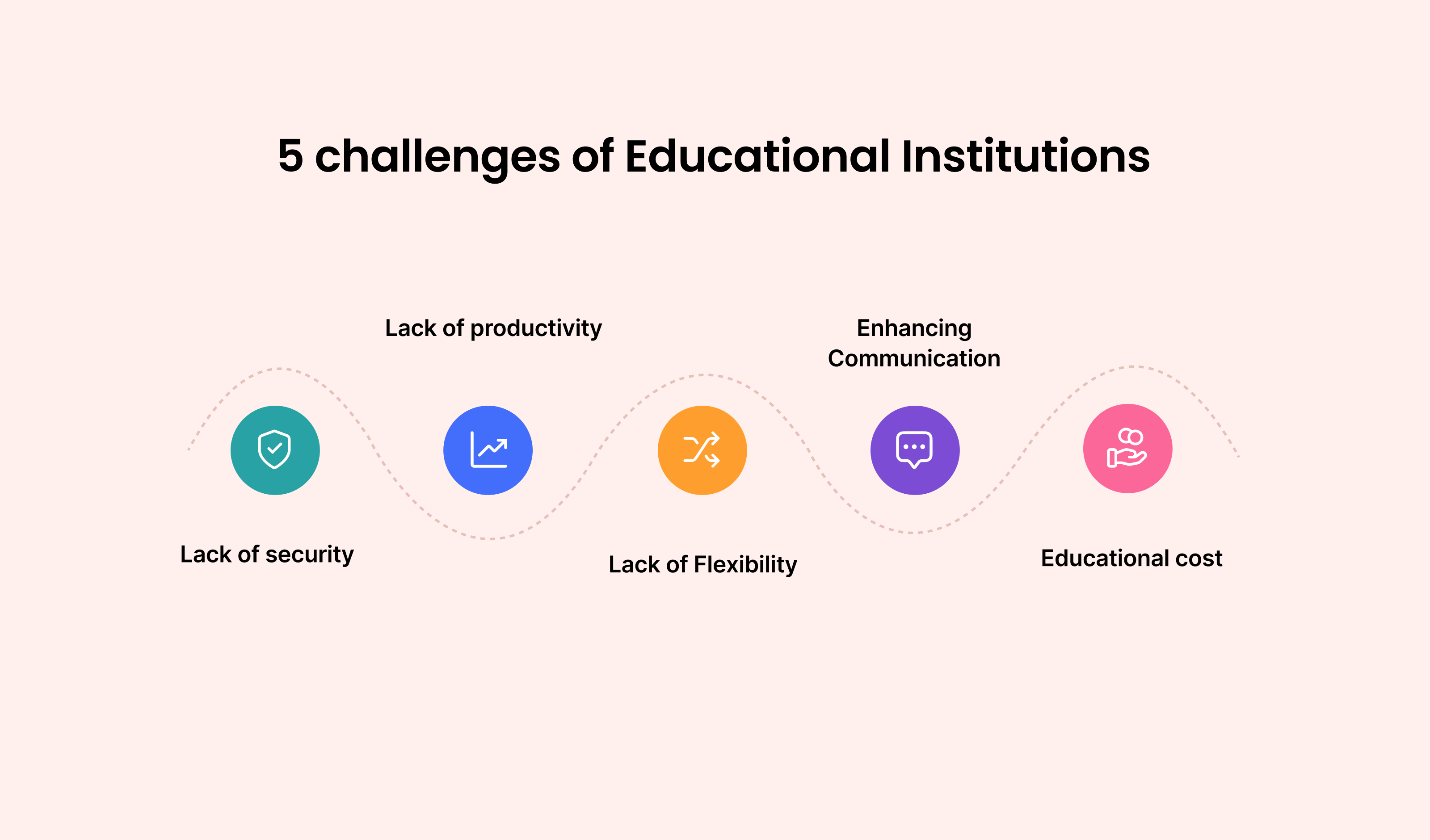 5 Challenges of Educational Institutions and how VoIP Phone Systems can resolve them: